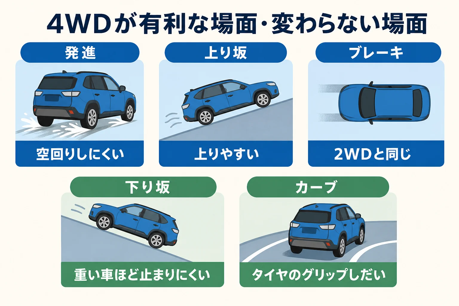 4WDが有利な場面と2WDと変わらない場面を、発進・登坂・ブレーキ・カーブで比べた図解