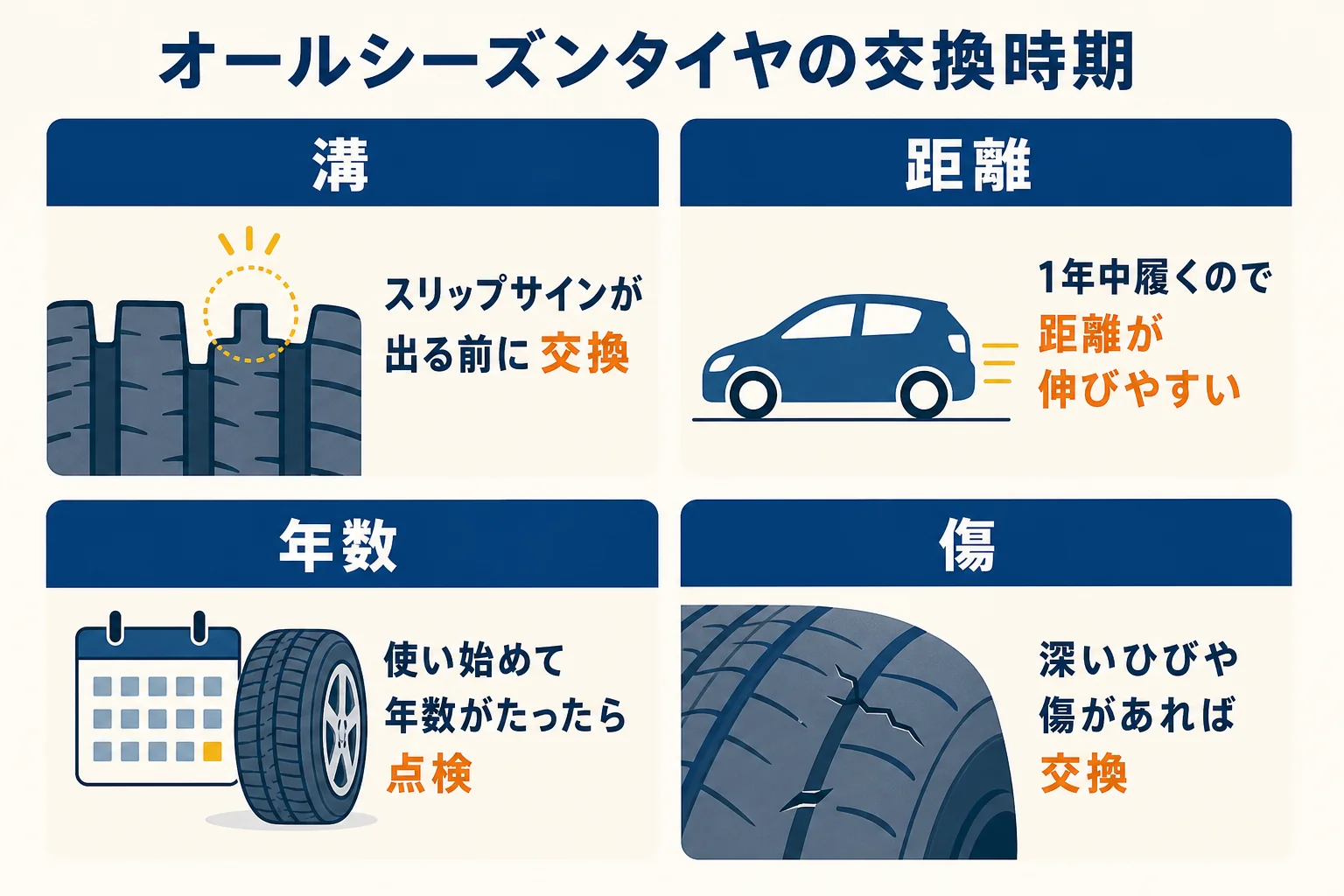 オールシーズンタイヤの寿命を溝・距離・年数・傷で見る交換時期の目安の図解