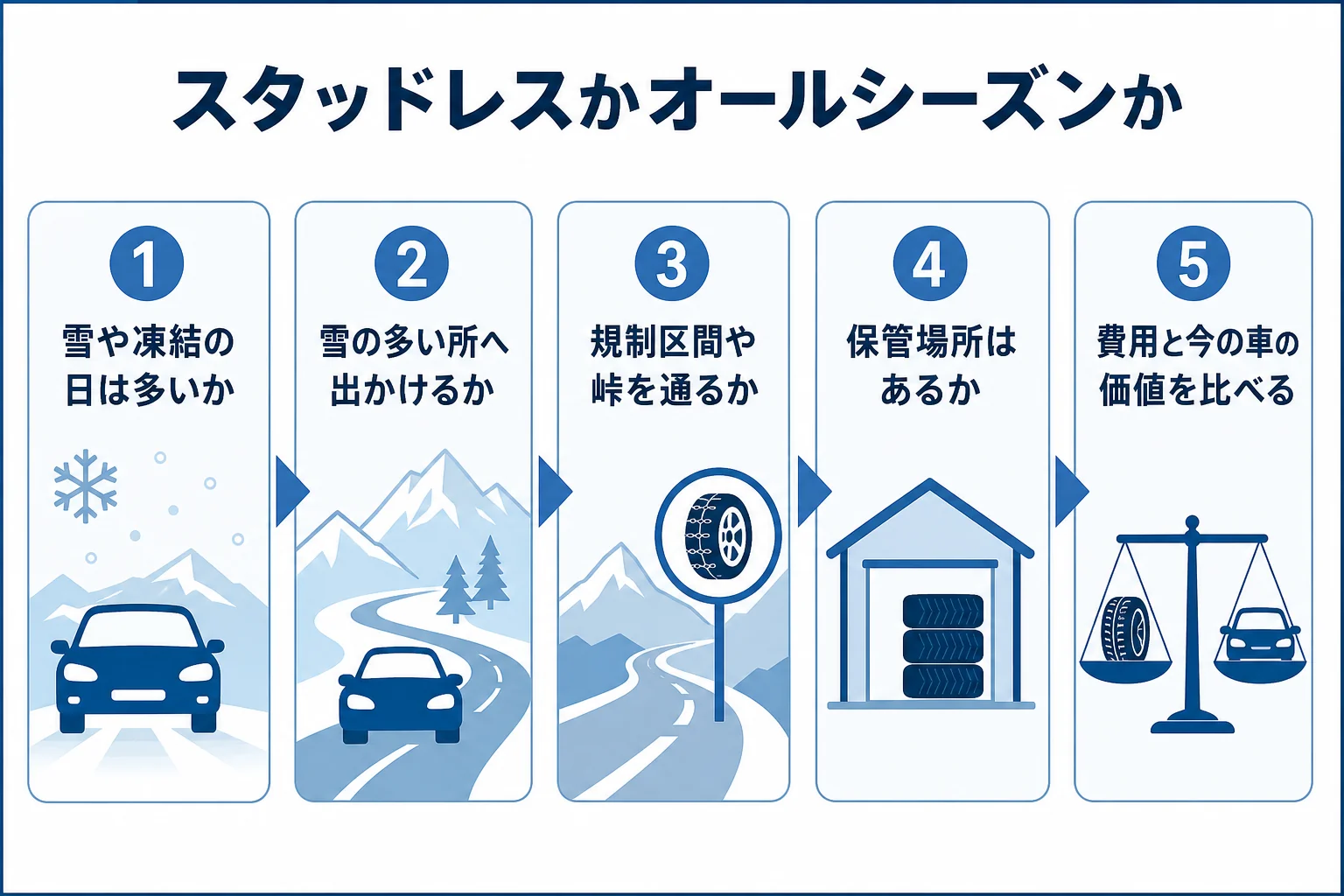 雪の回数・行き先・チェーン規制・保管場所でスタッドレスかオールシーズンかを決める判断の流れの図解