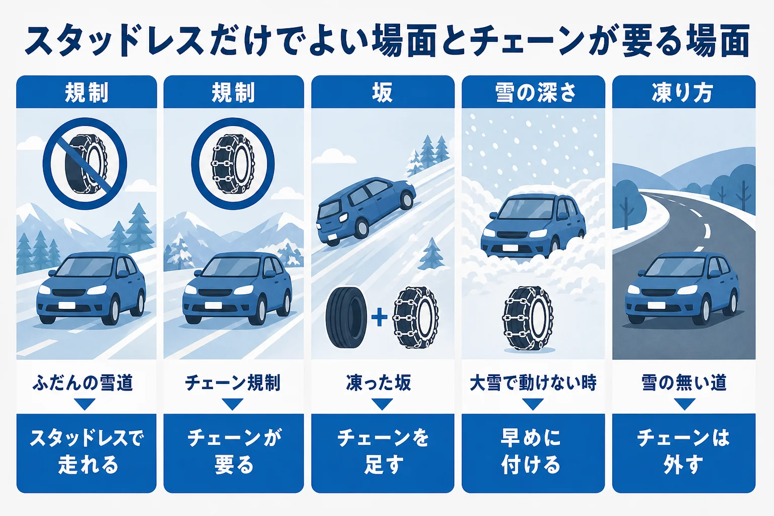 スタッドレスタイヤだけでよい場面とチェーンが必要な場面を並べた図解
