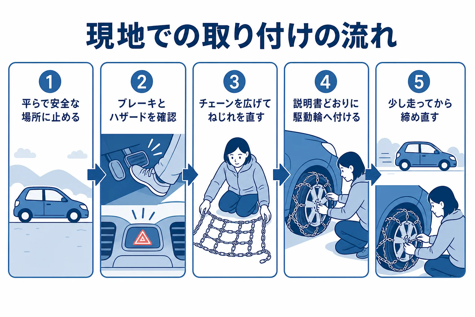 現地でタイヤチェーンを取り付ける流れを順番に並べた図解