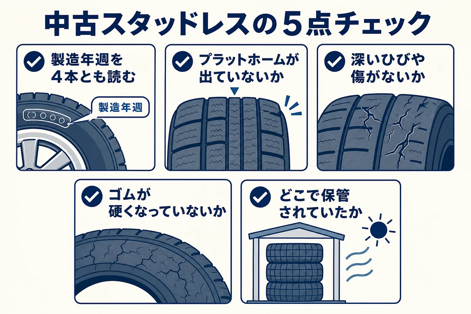 中古スタッドレスタイヤを製造年週・溝・ひび・ゴムの硬さ・保管状態の5点で確かめるチェックの図解