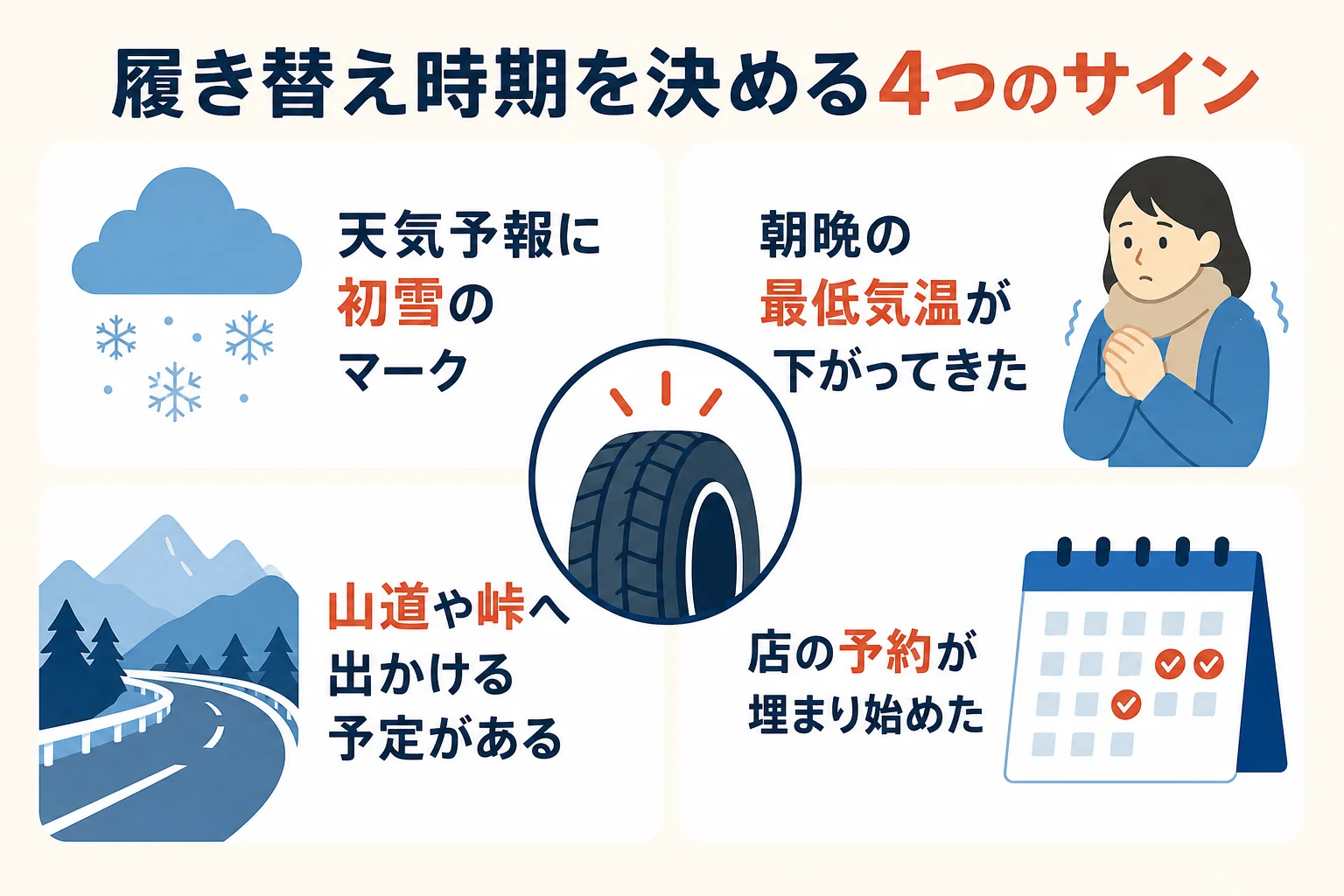 スタッドレスタイヤの交換時期を初雪・最低気温・標高・店の混雑の4つで決めるチェック表の図解