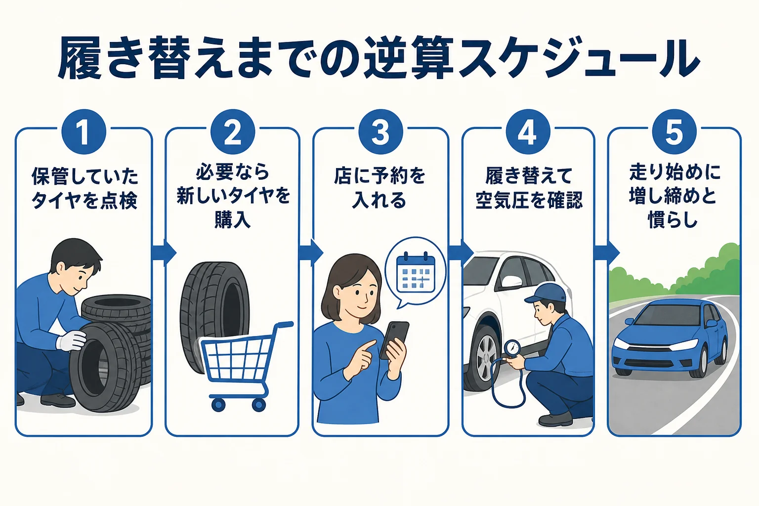 予約から履き替えまでを逆算したスケジュールの図解