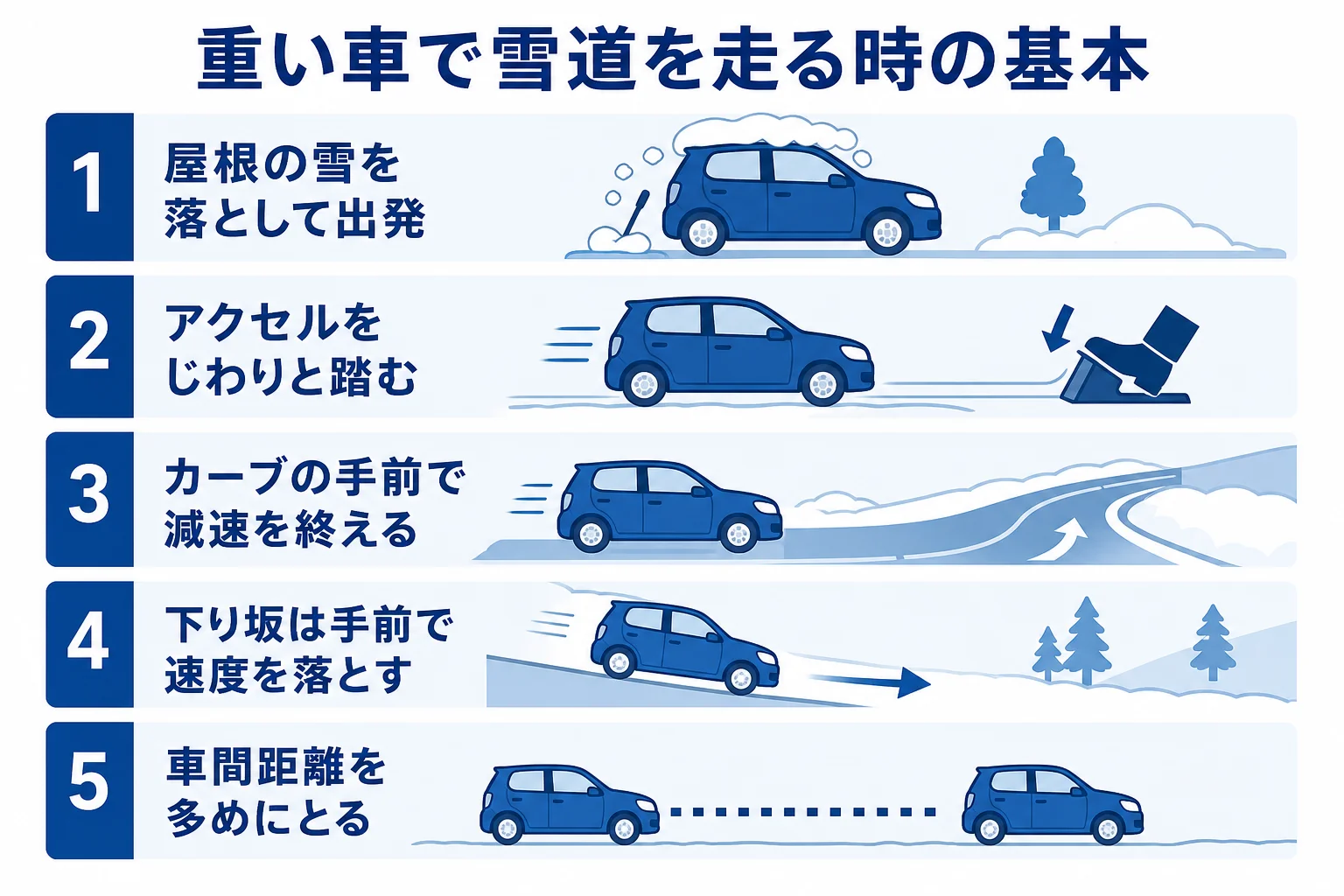 重い車で雪道を走る時に気をつけることを順番にまとめた図解
