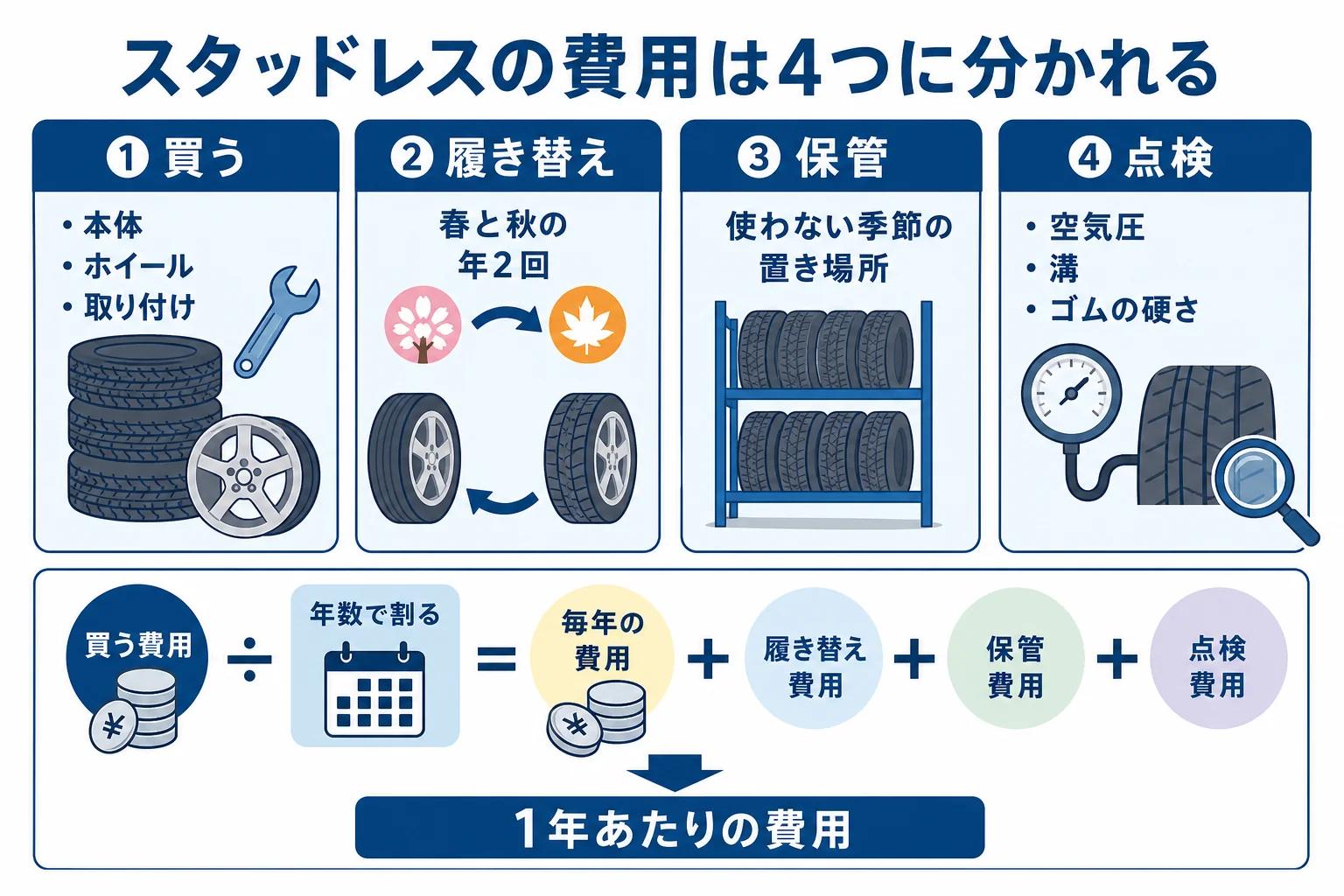 スタッドレスタイヤの年間使用でかかる費用を、買う・履き替え・保管・点検の4つに分けた図解