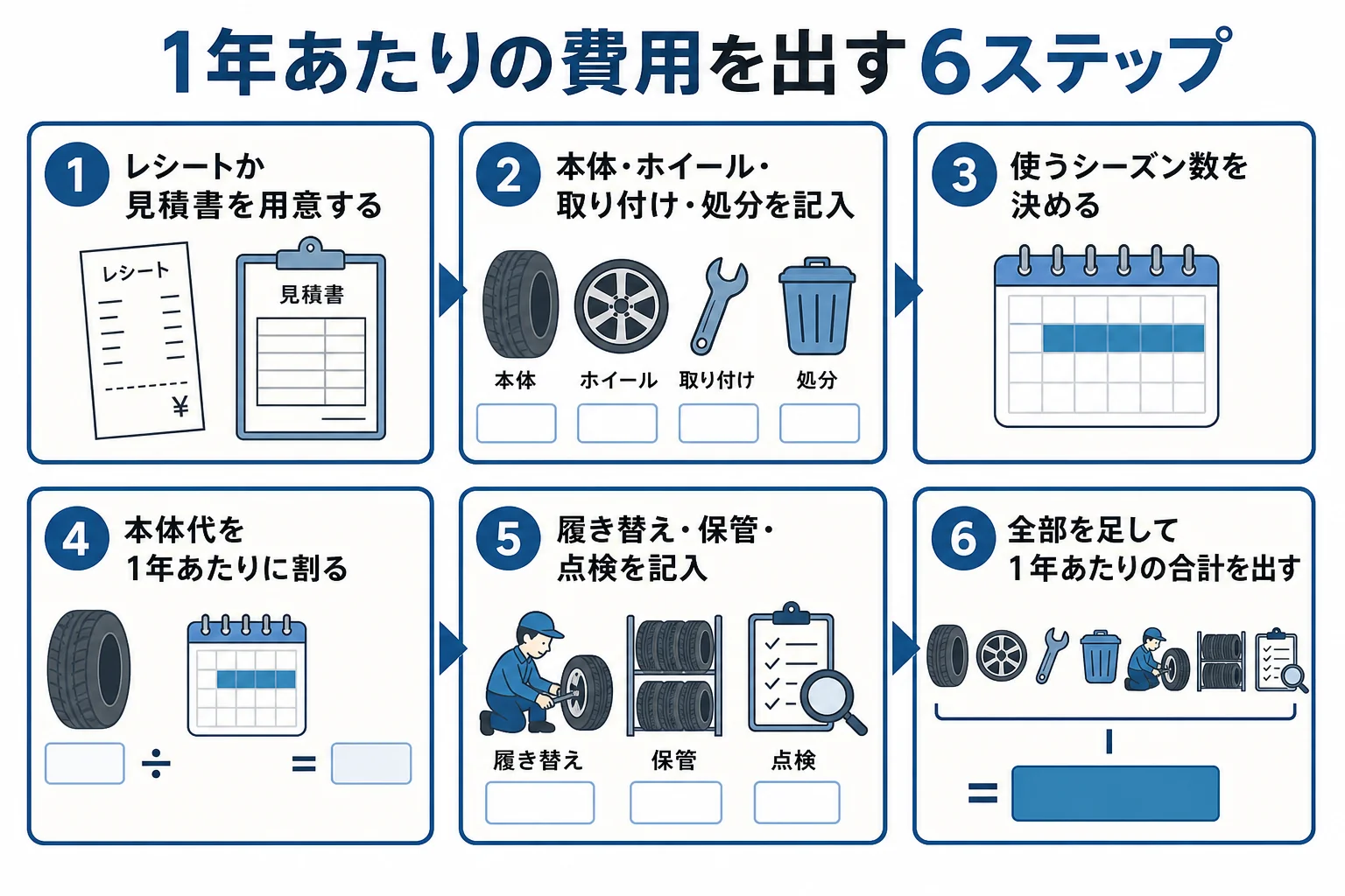自分の見積もり額を入れてスタッドレスタイヤの1年あたりの費用を計算するワークシートの手順を示した図解