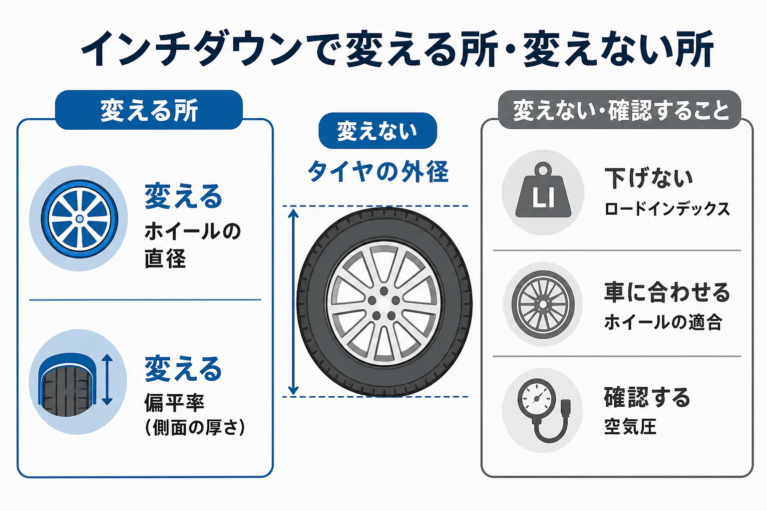 インチダウンで変える所と変えない所を並べた図解