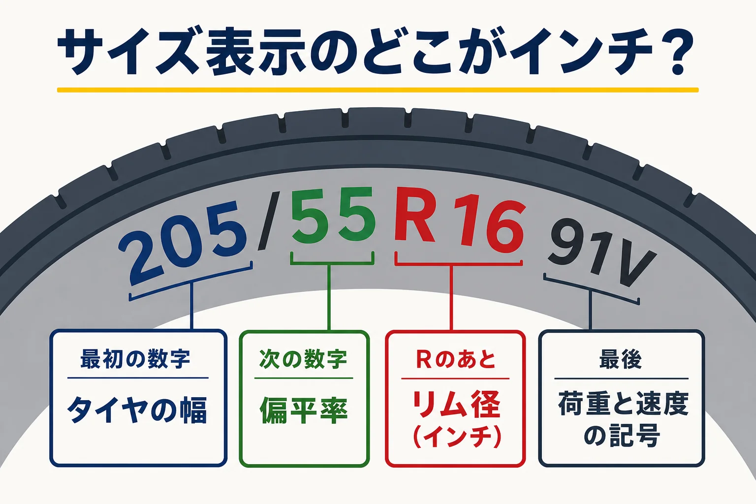 タイヤの横のサイズ表示の中でインチがどこを指すかを示した図解