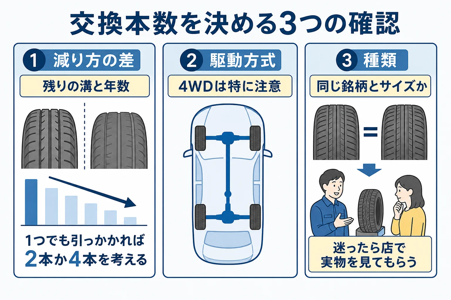 タイヤを1本・2本・4本交換する時の判断を、減り方の差・駆動方式・種類の3つで示した図解