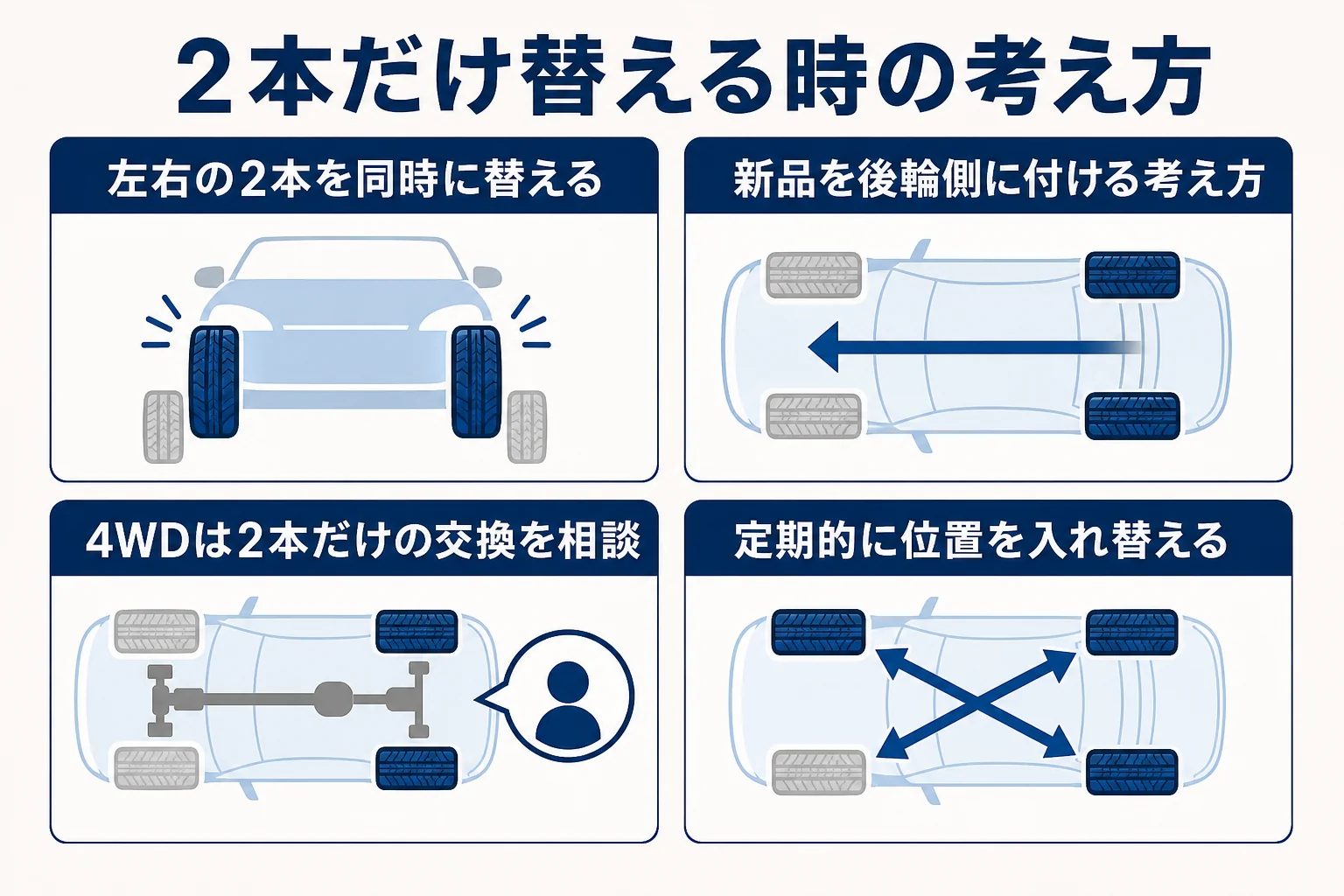 2本だけ交換する時に、同じ車軸の2本をそろえて新品を後輪側に付ける考え方を示した図解