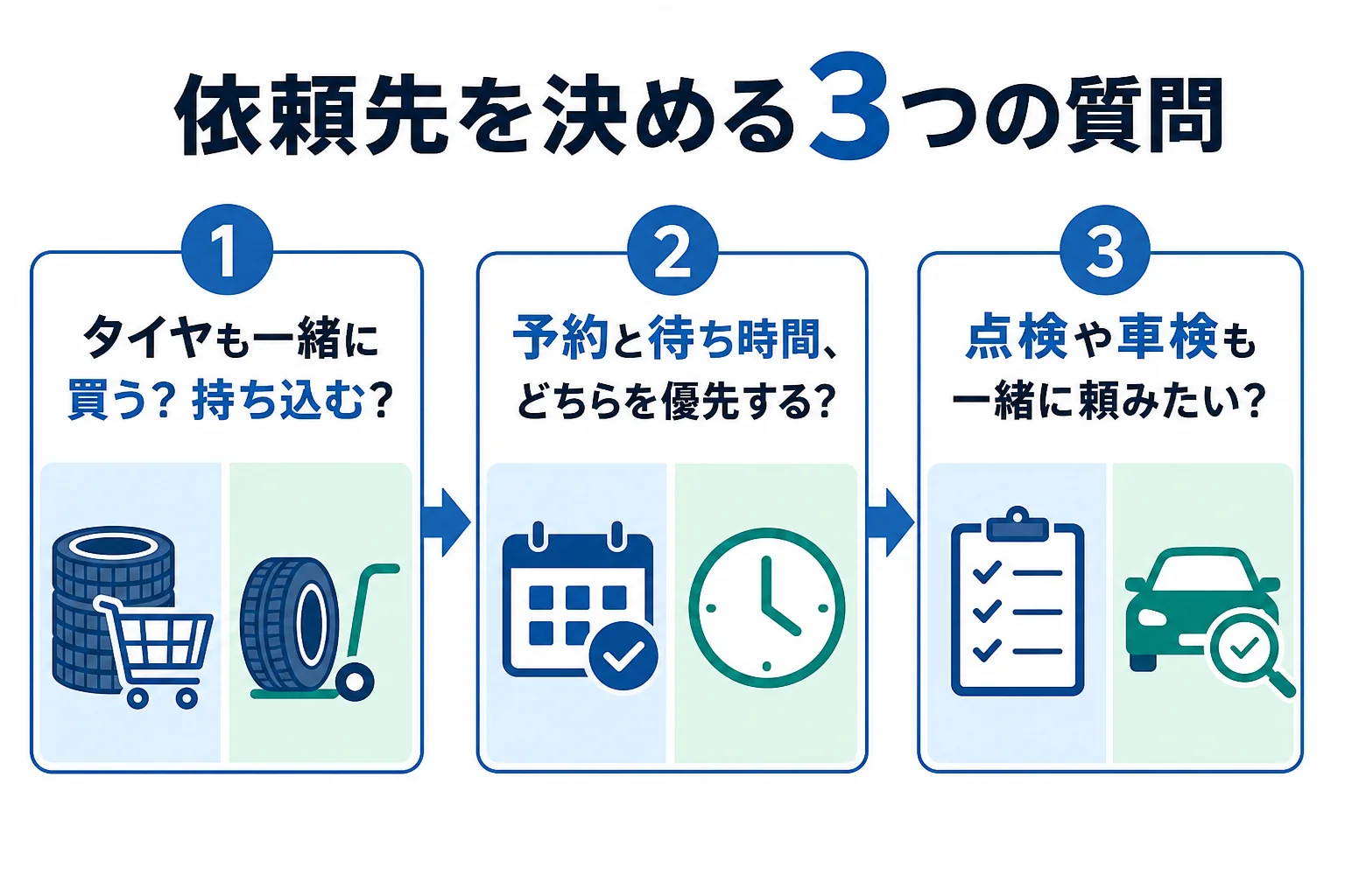 タイヤ交換の依頼先を決めるための3つの質問を順番に並べた図解