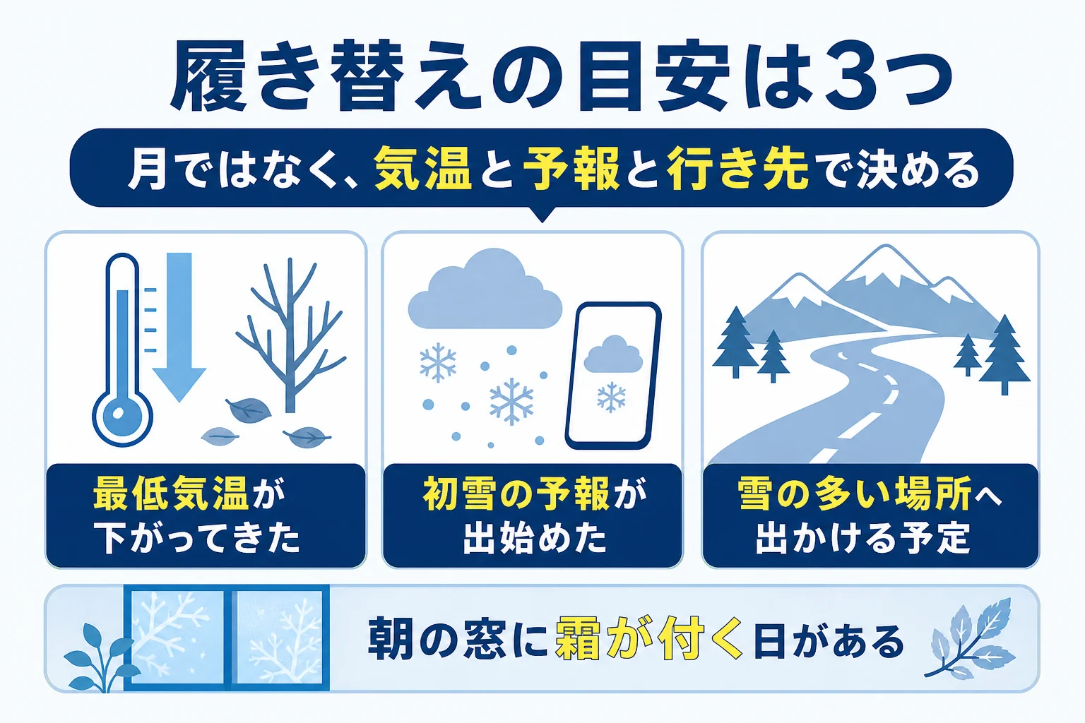 スタッドレスタイヤを履き始める目安を最低気温・初雪の予報・行き先の3つで決めるポイントの図解