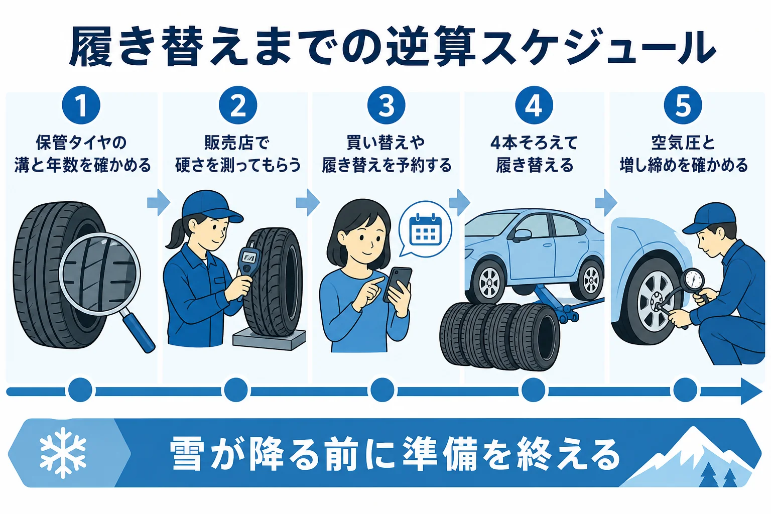 スタッドレスタイヤの点検から購入、予約、履き替え、空気圧の確認までの逆算スケジュールの図解
