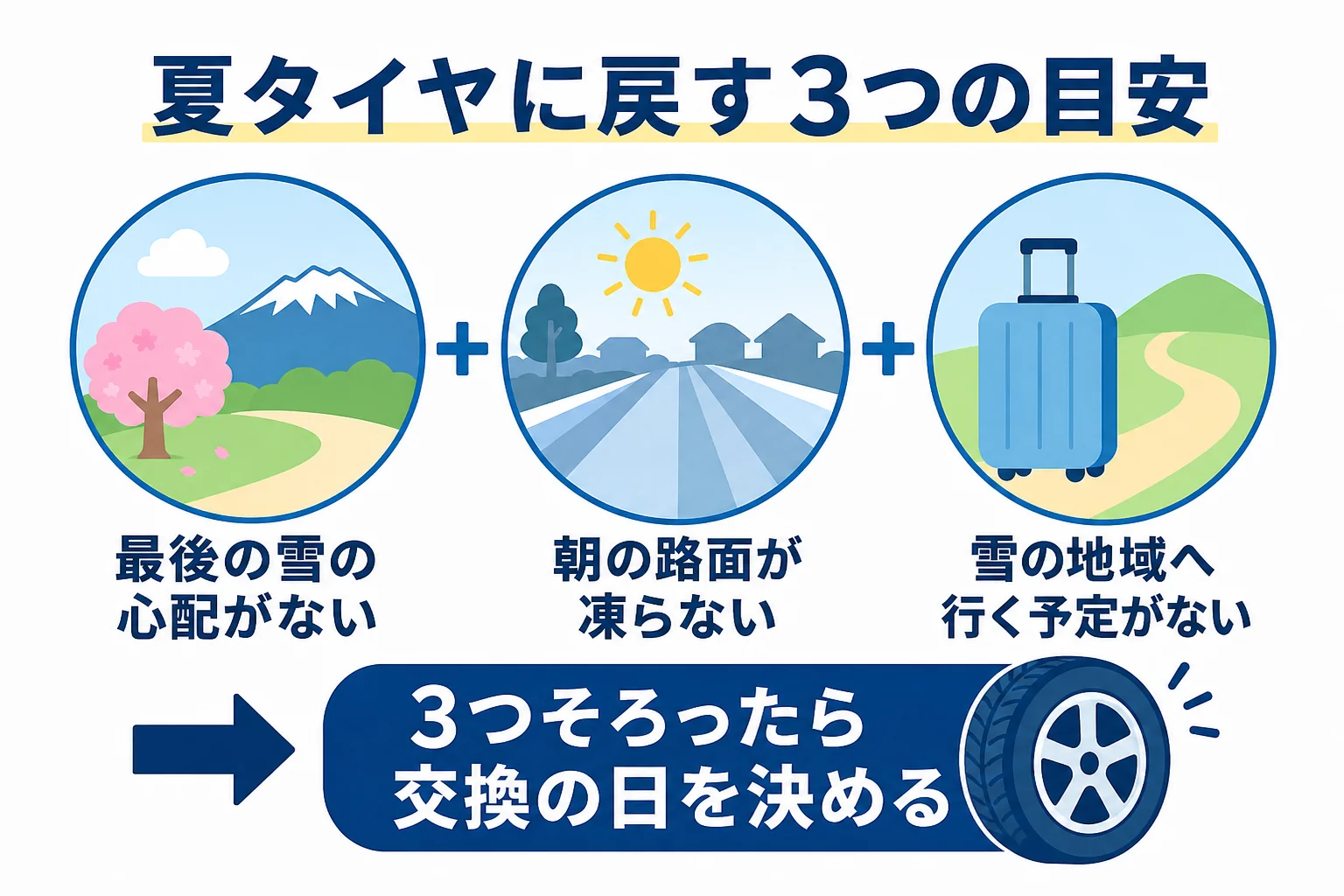 春のタイヤ交換の時期を、最後の雪・朝の冷え込み・行き先の3つで決めるチェック表の図解