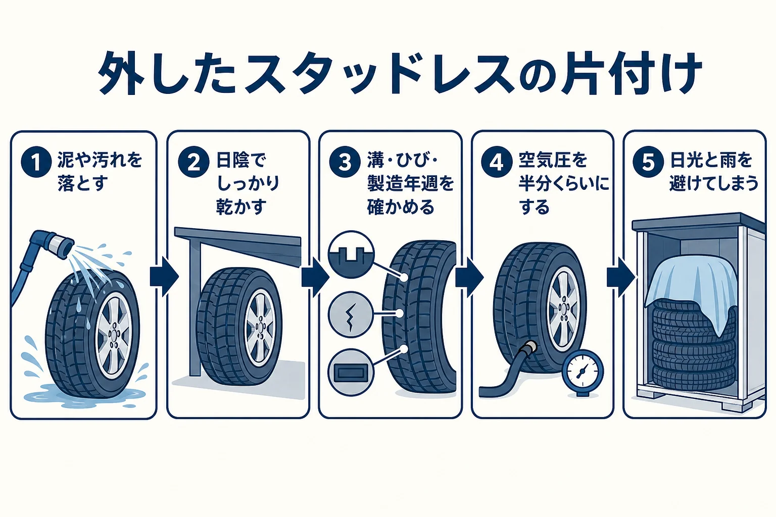 外したスタッドレスを洗って乾かし、状態を確かめてから保管するまでの流れの図解
