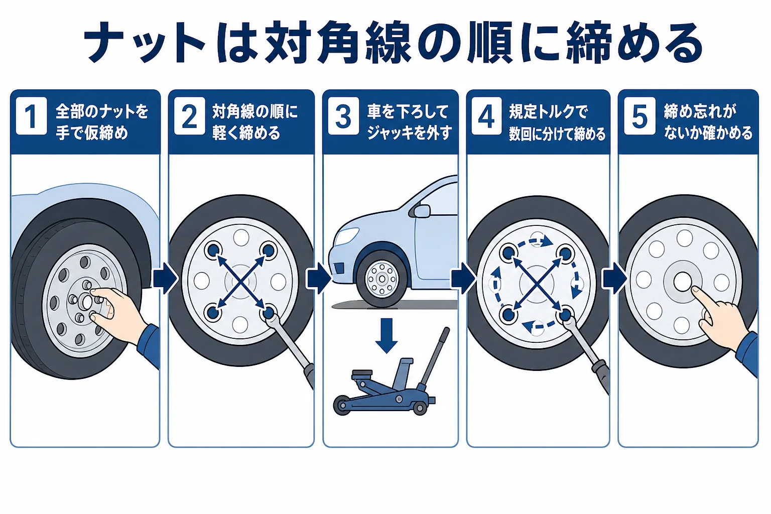 ナットを対角線の順に締める手順を番号で示した図解
