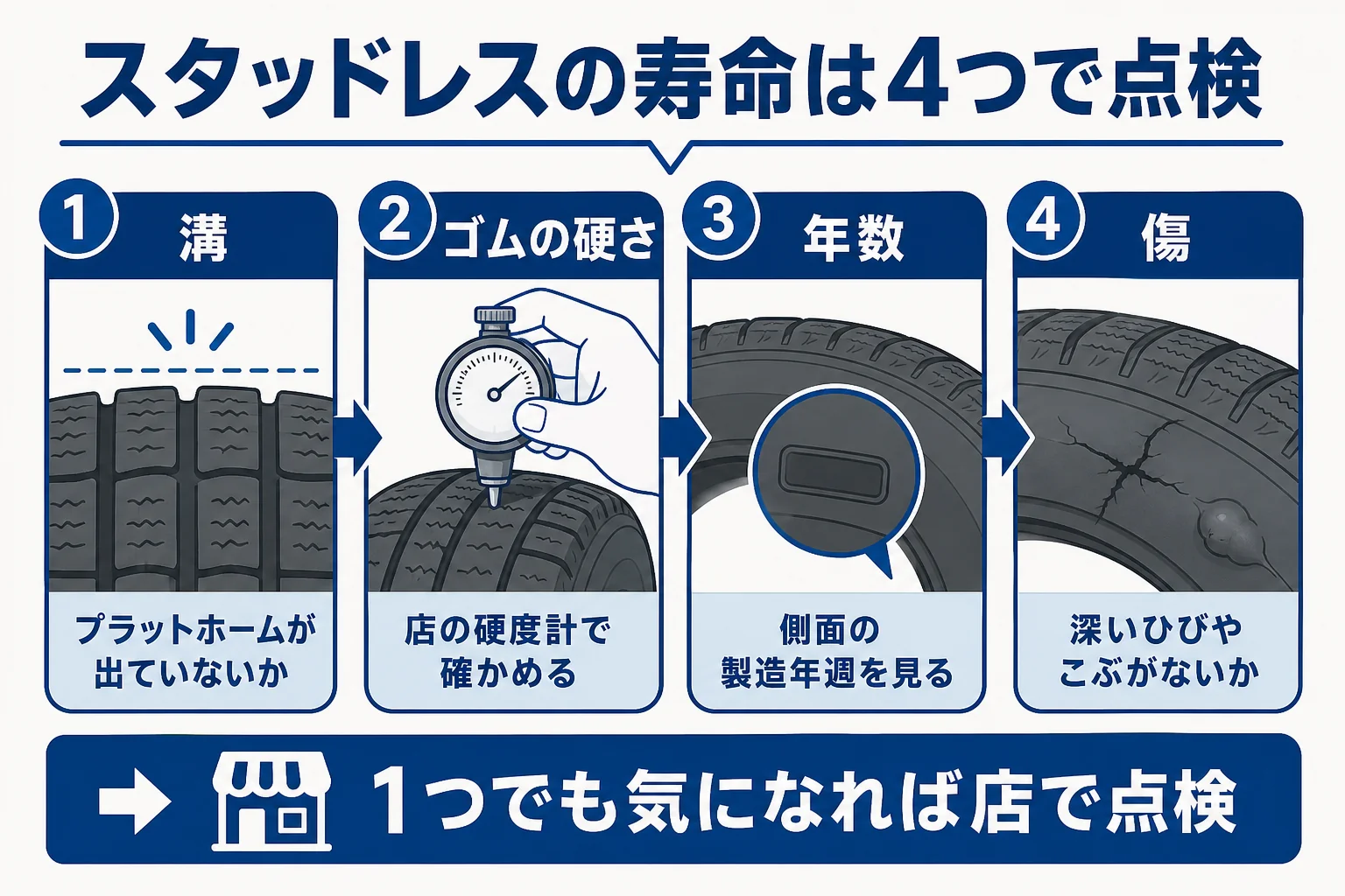 スタッドレスタイヤの寿命を溝・ゴムの硬さ・年数・傷の4つで点検する早見表の図解