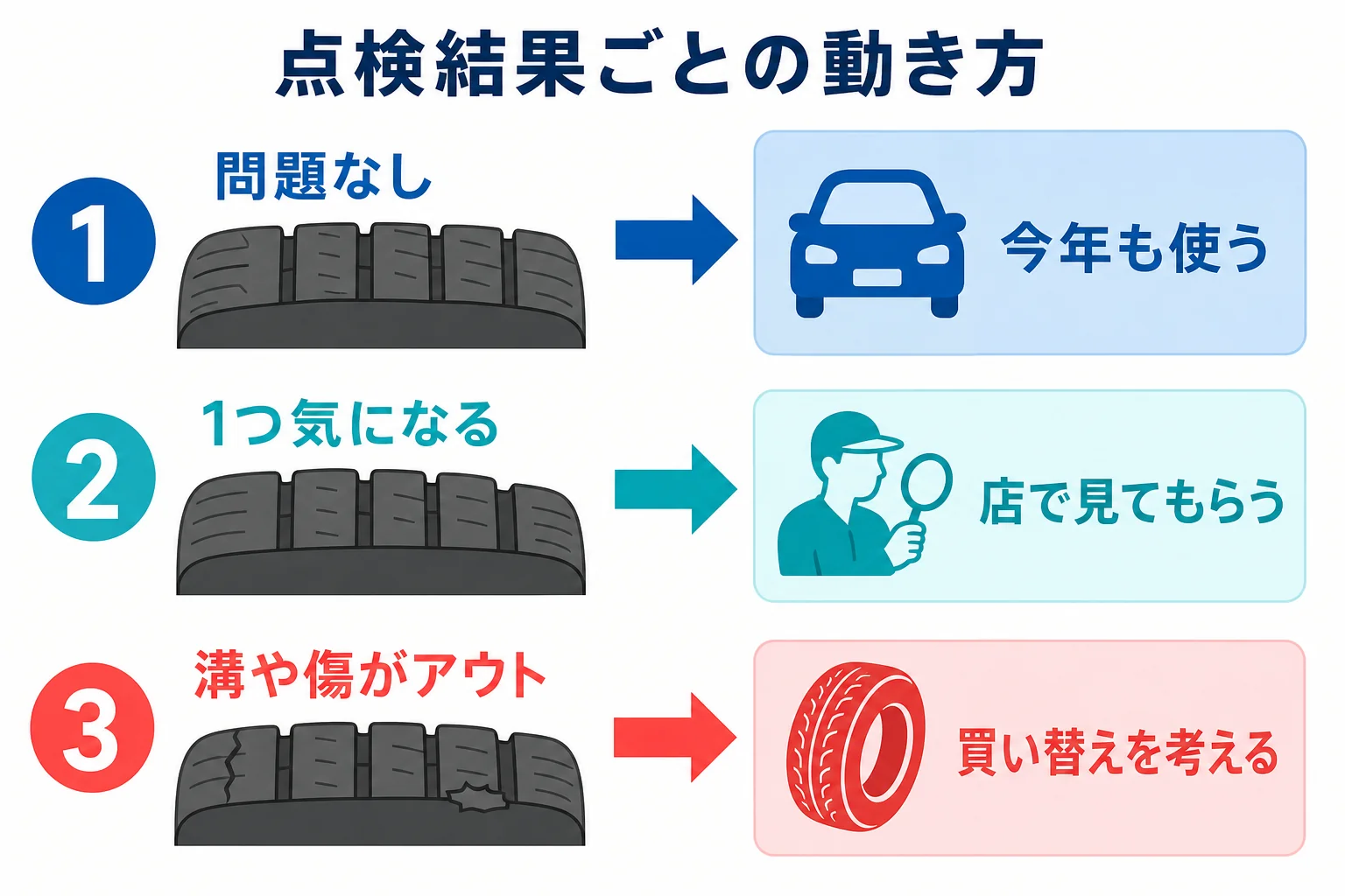 点検結果ごとに今年も使う・店で見てもらう・買い替えるの3つに分かれる流れの図解