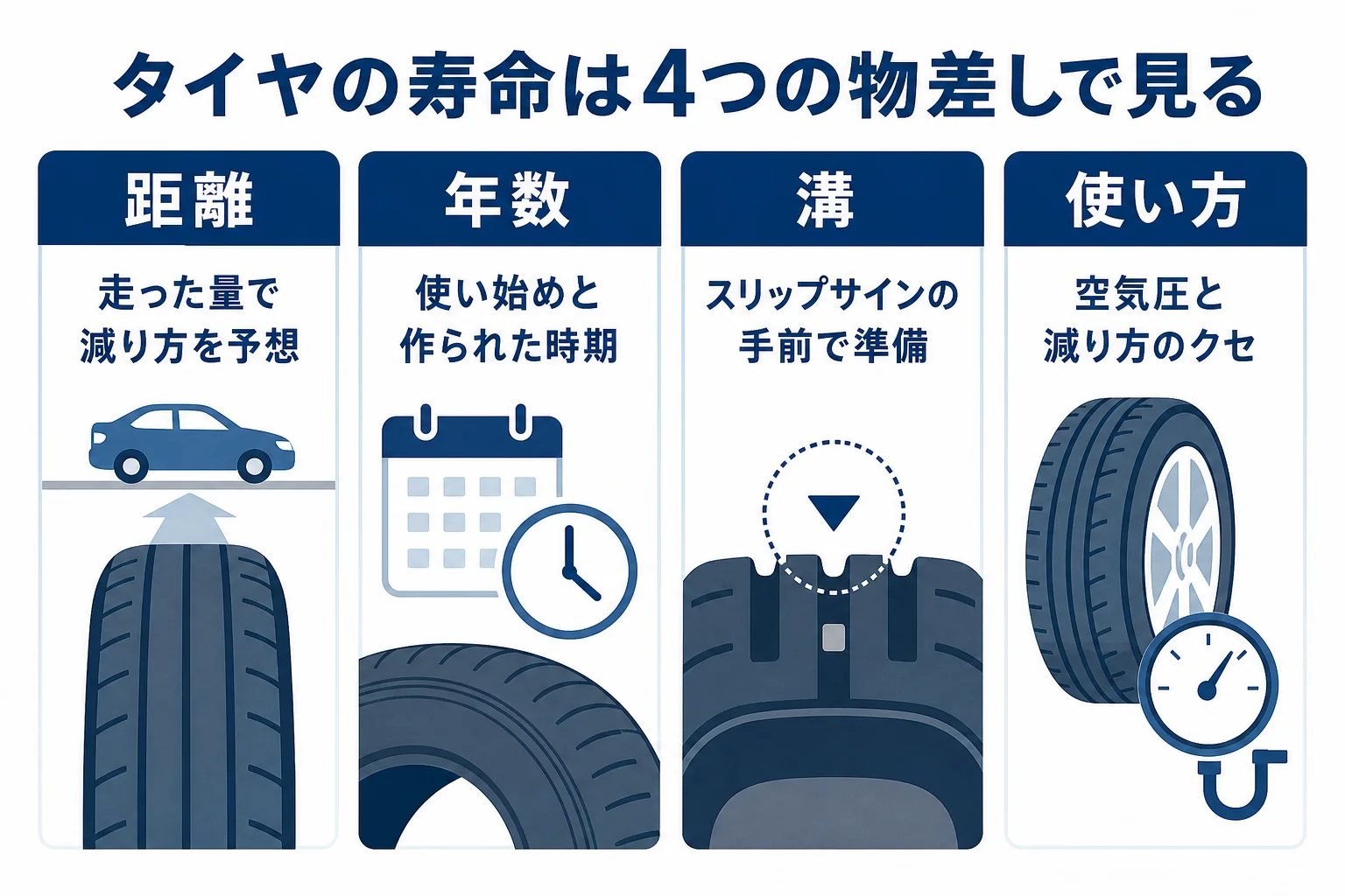タイヤの寿命を距離・年数・溝・使い方の4つで判断することを示した図解