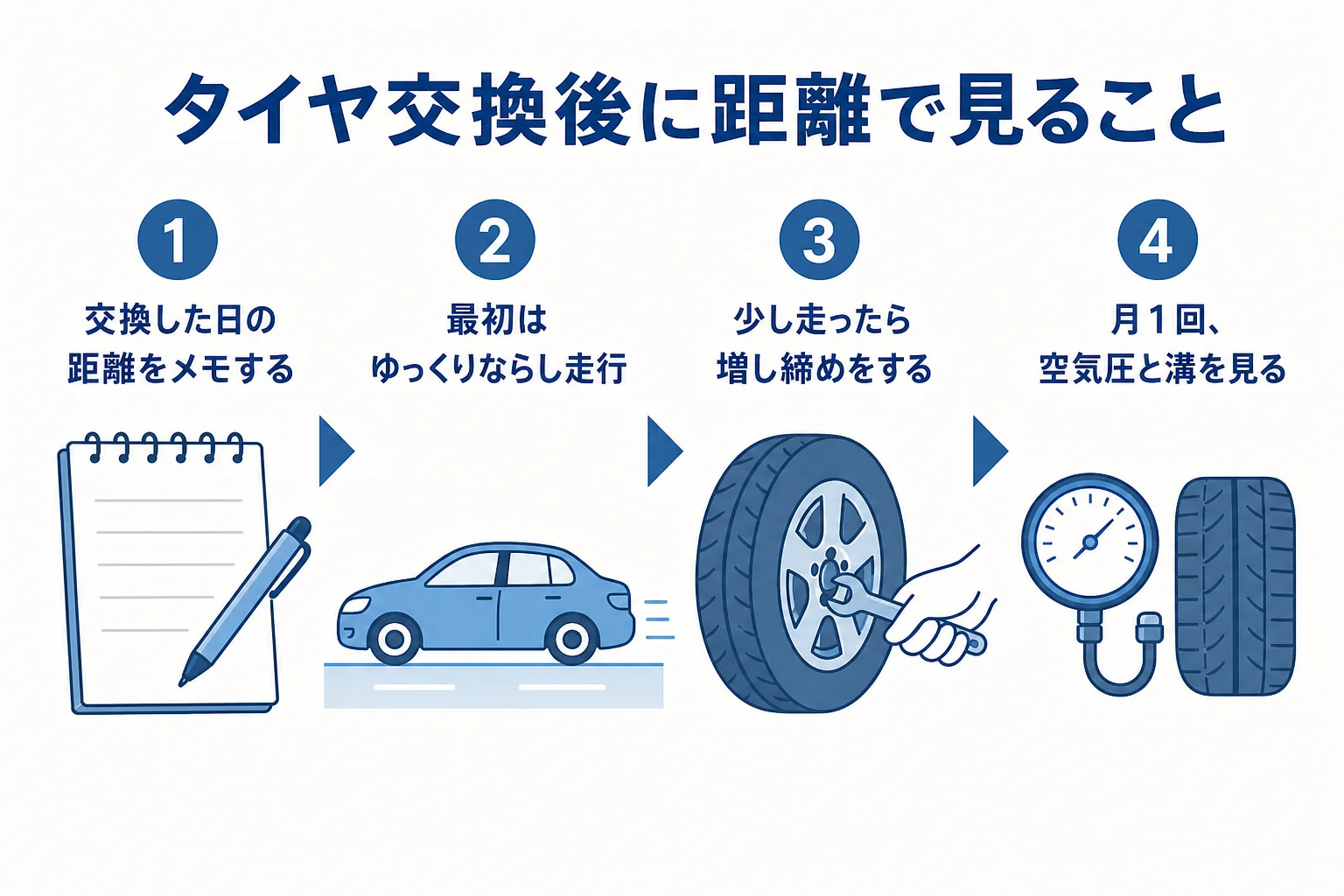 タイヤ交換後の距離の目安を、ならし走行・増し締め・月1回の点検の流れで示した図解