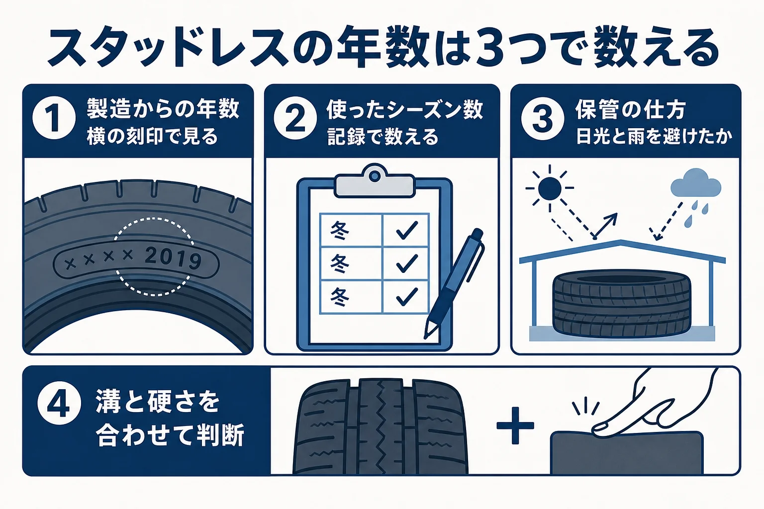 スタッドレスの年数を製造・使用シーズン・保管の3つで数えるワークシートの図解