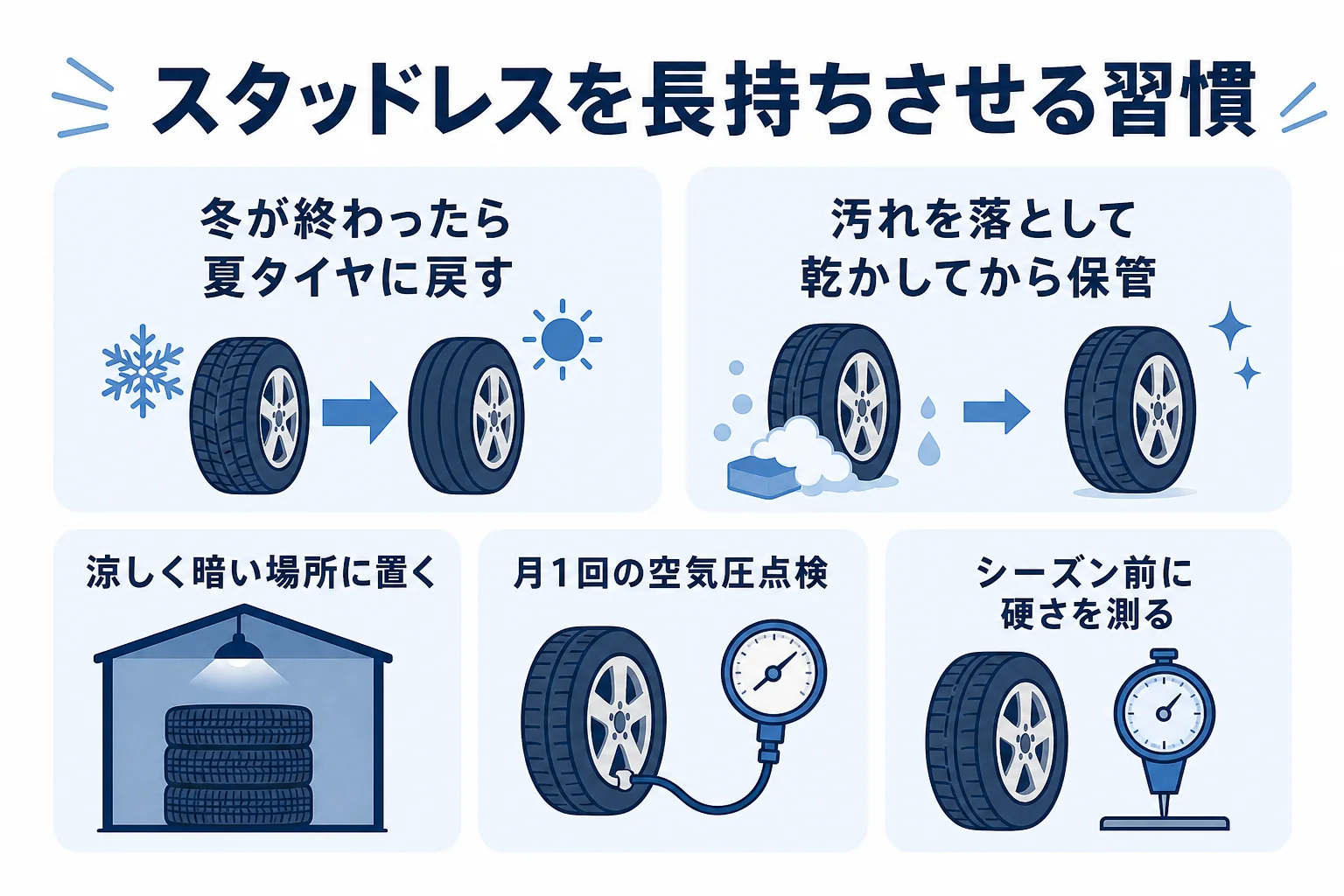 スタッドレスタイヤを長持ちさせる保管と使い方の習慣を示した図解