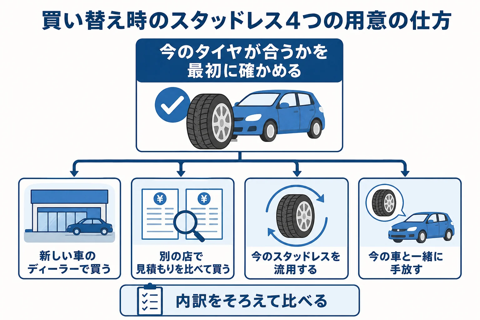 車の買い替えと同時にスタッドレスを用意する4つの方法を比べた図解