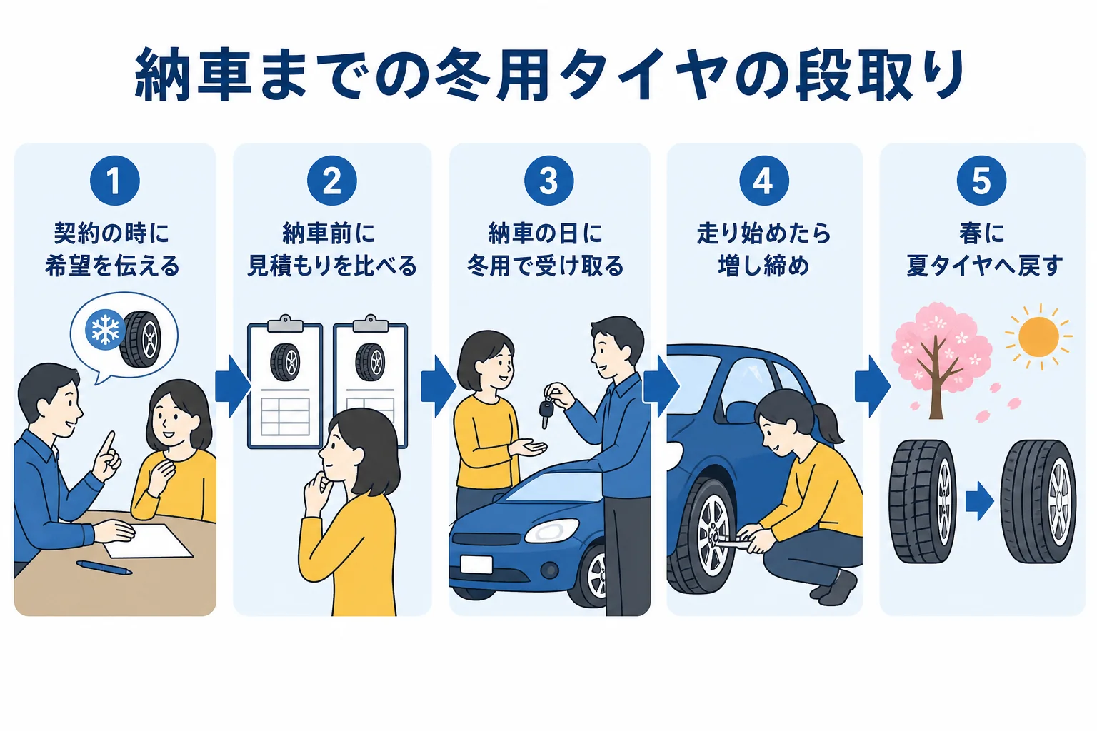 新車の契約から納車までに冬用タイヤを準備する段取りの図解