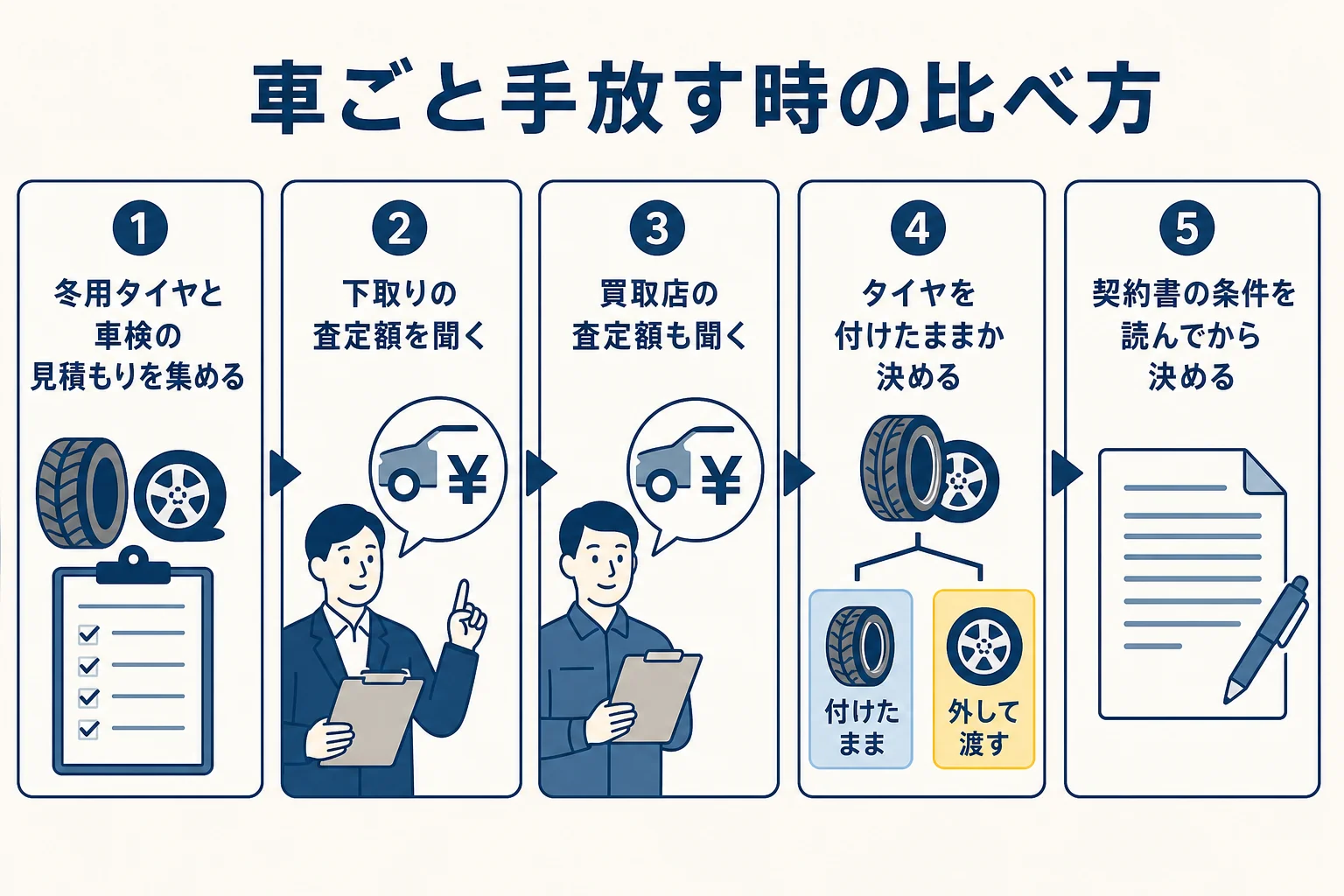 今の車を手放すか迷った時に、費用と査定額を並べて比べる手順の図解