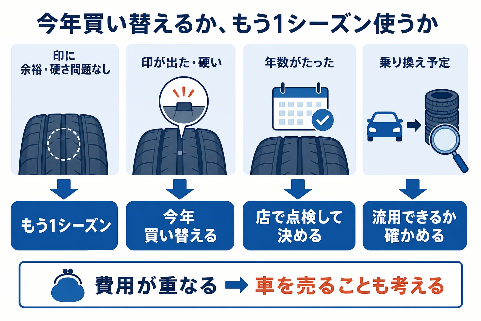 今年買い替えるかもう1シーズン使うかを決める判断表の図解