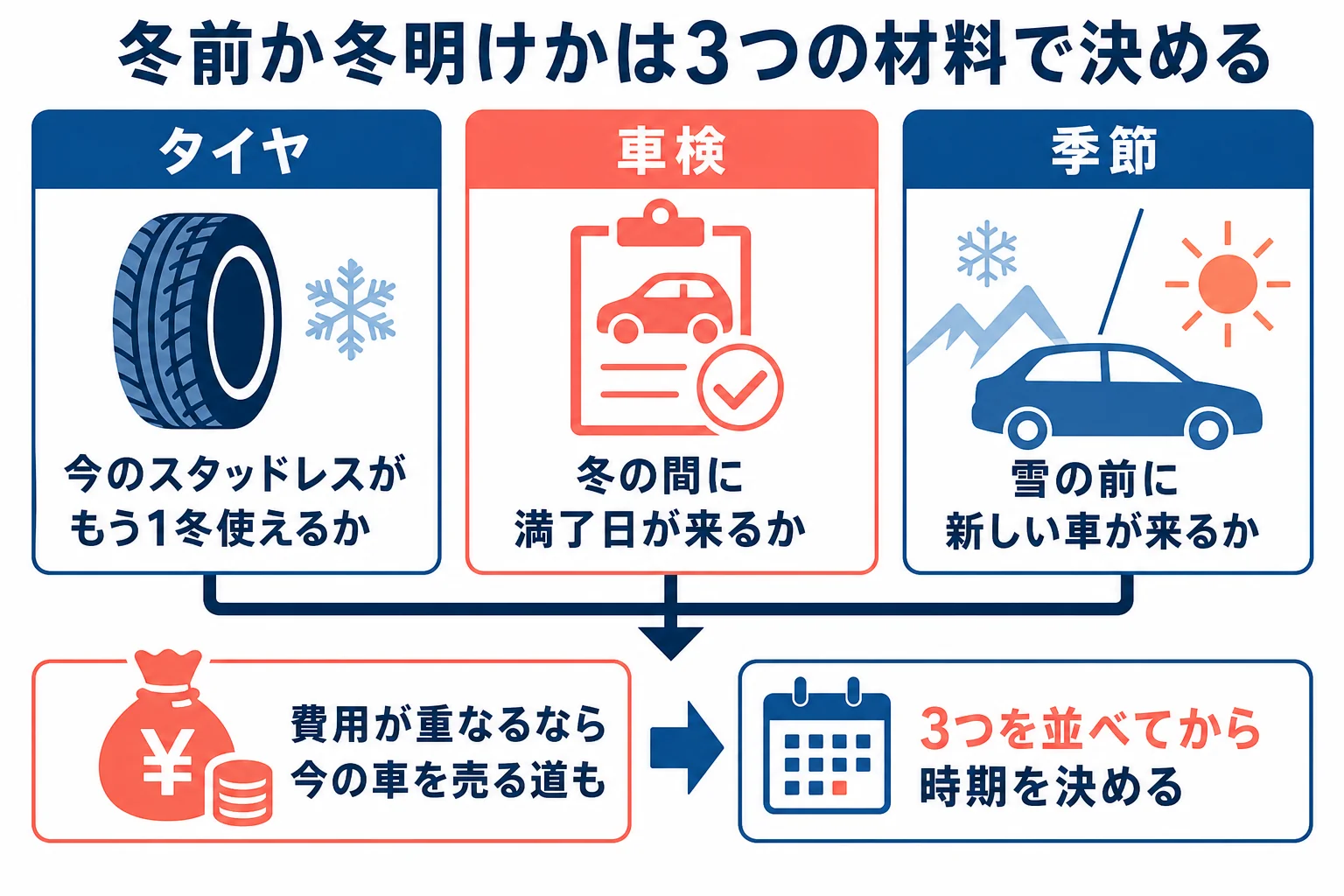 車の乗り換えを冬前にするか冬明けにするかを、タイヤ・車検・季節の3つの材料で決める判断表の図解