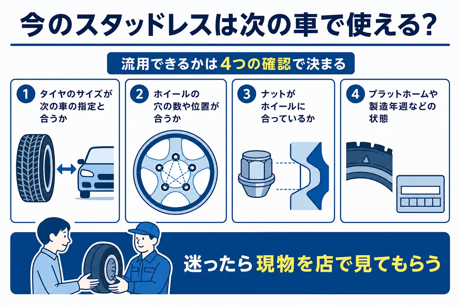 乗り換えの時に今のスタッドレスを次の車で使えるかを、サイズ・ホイール・ナット・タイヤの状態の4つで確かめる図解