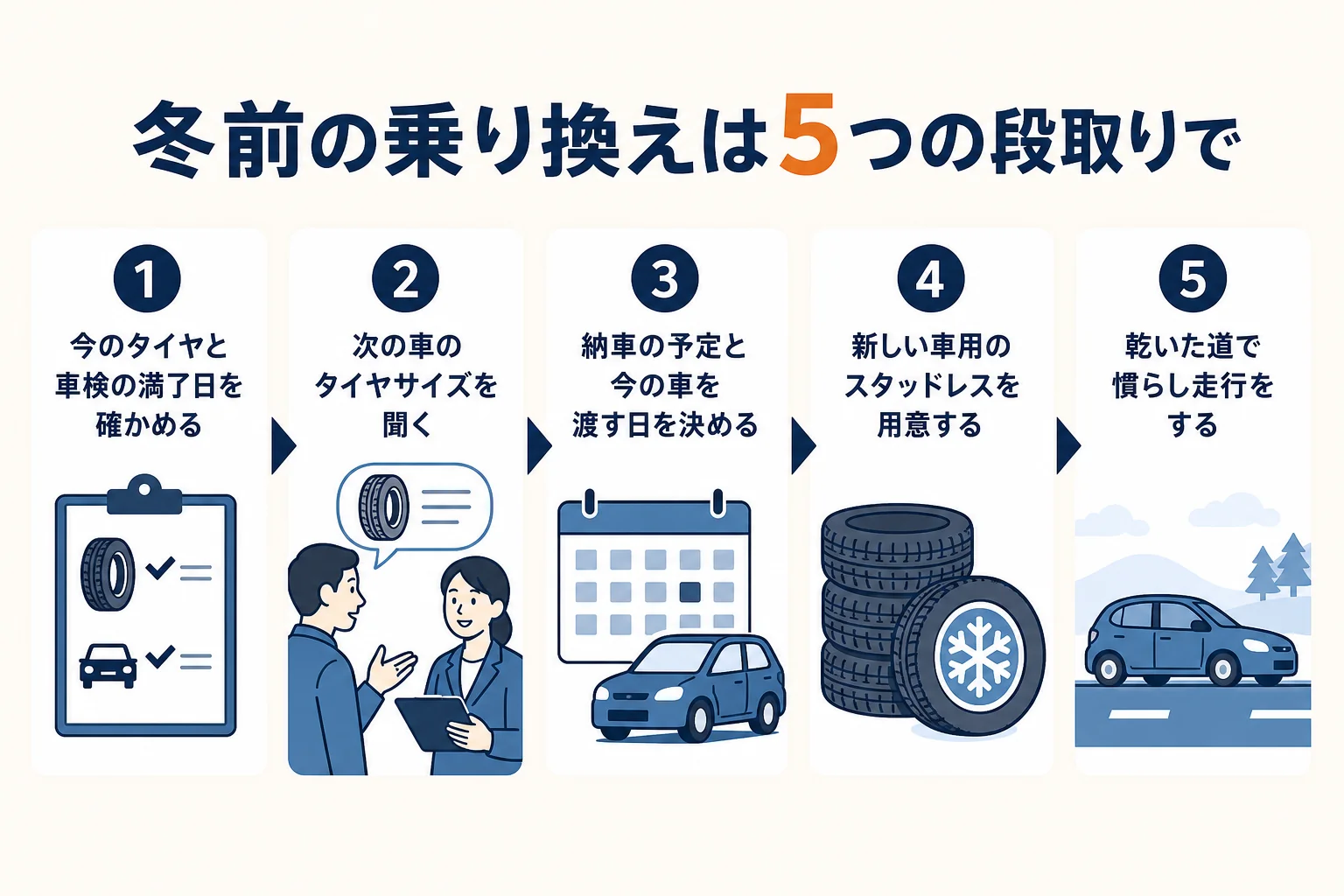 冬前に車を乗り換える時の段取りを、秋の初めから雪が降る前まで順番に並べた図解