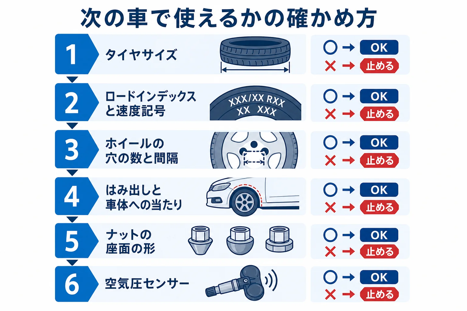 次の車でスタッドレスを使えるかを、サイズ・荷重・ホイール・ナット・センサーの順に確かめる図解