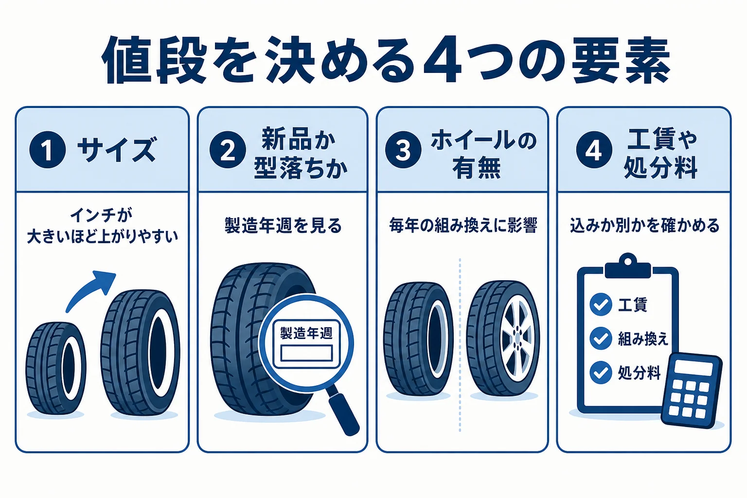 スタッドレスタイヤの値段をサイズ・新品か型落ちか・ホイールの有無・工賃や処分料の4つの要素に分けた図解