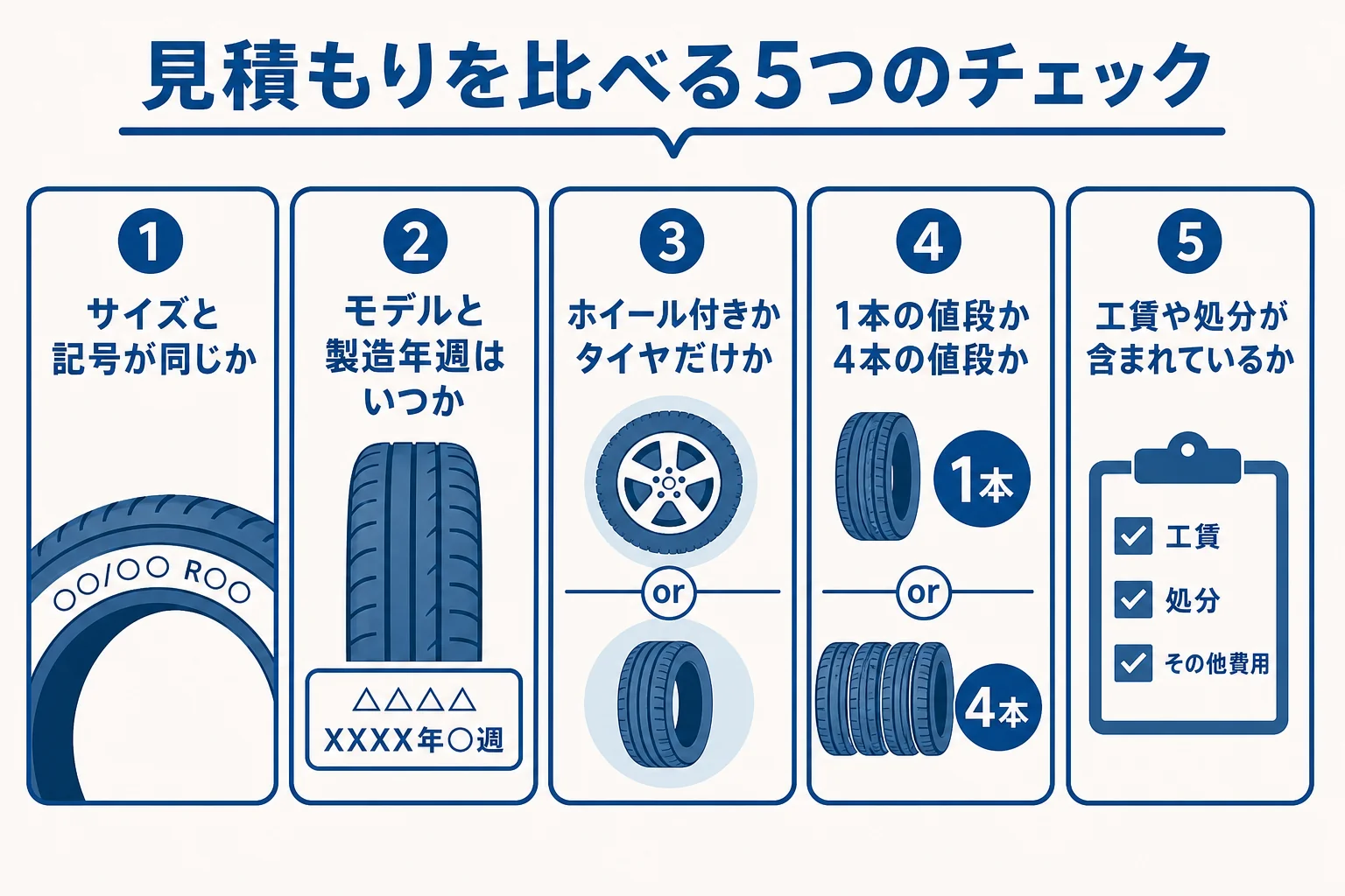 スタッドレスタイヤの見積もりを比べる時に確かめる5つのチェック項目の図解