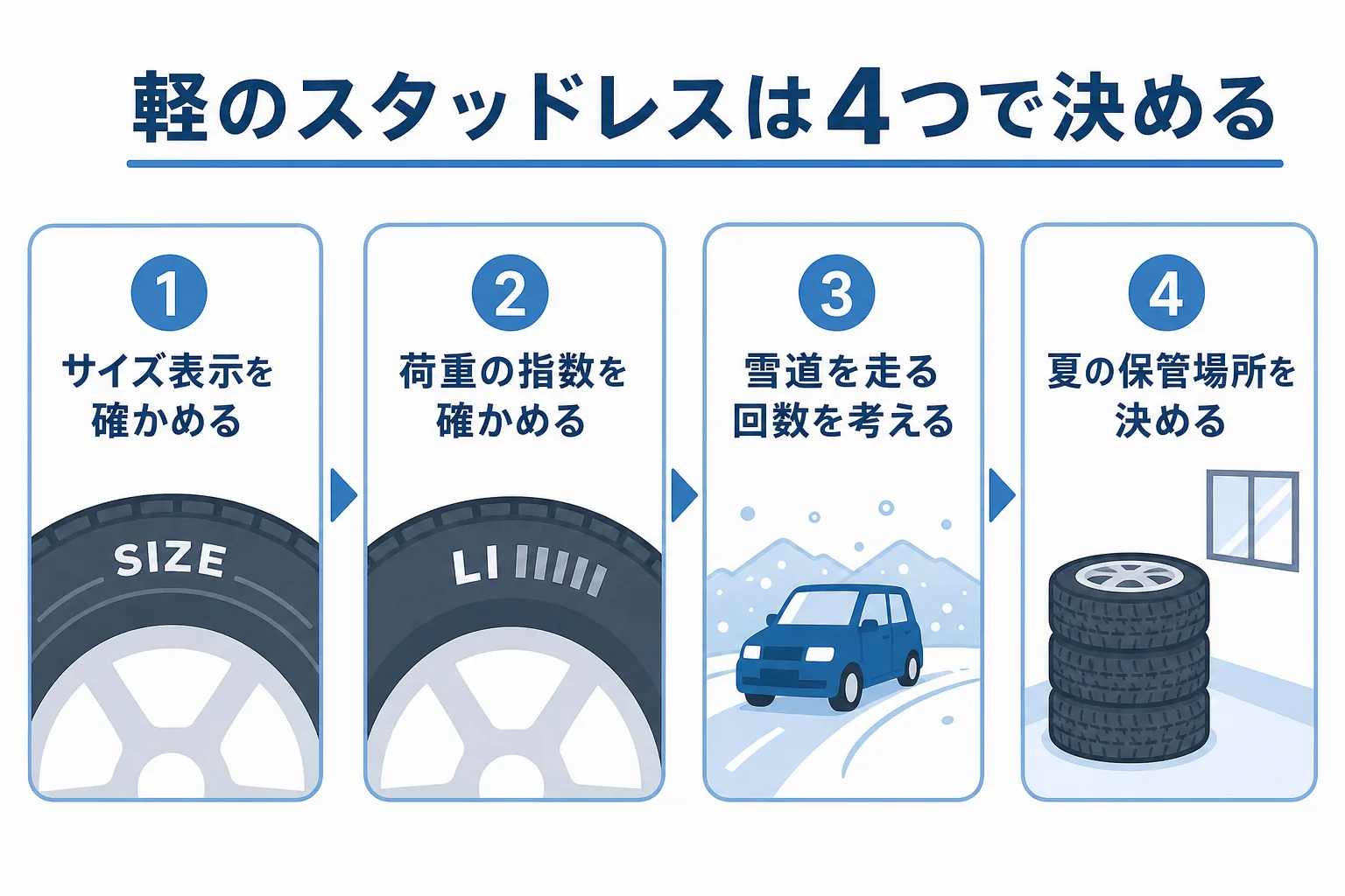 軽自動車のスタッドレスタイヤをサイズ表示・ロードインデックス・雪道の回数・保管場所の4つで選ぶ流れの図解
