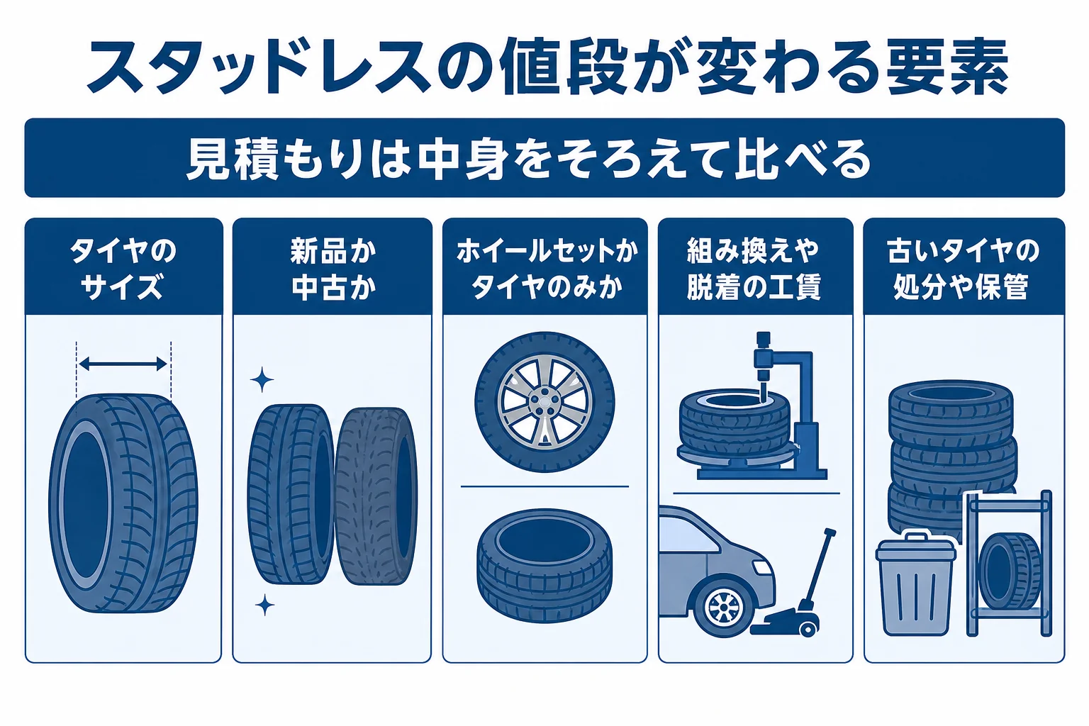 軽自動車のスタッドレスタイヤの値段が変わる要素と見積もりで比べる項目の図解