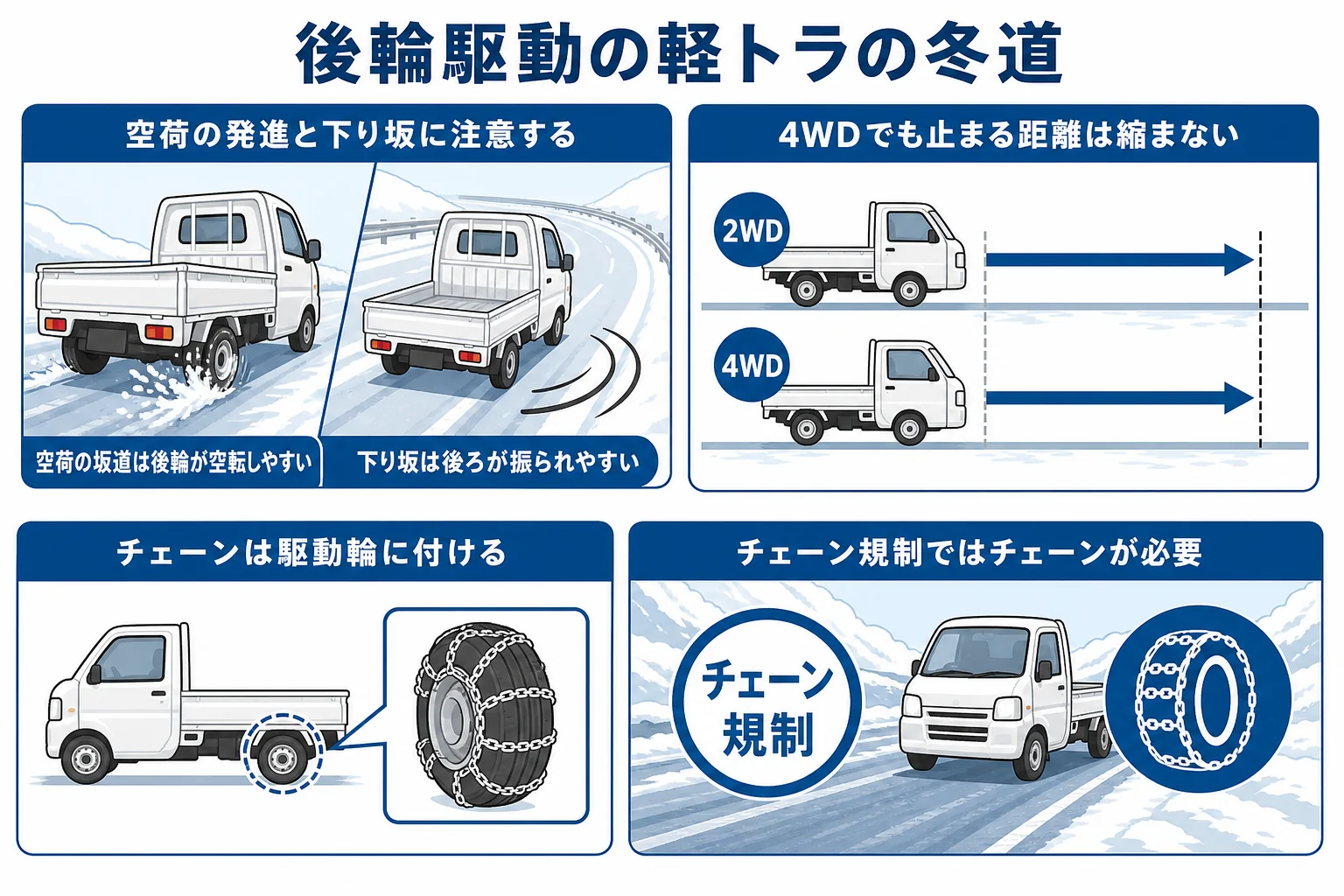 後輪駆動の軽トラで冬道を走る時に注意したい場面の図解