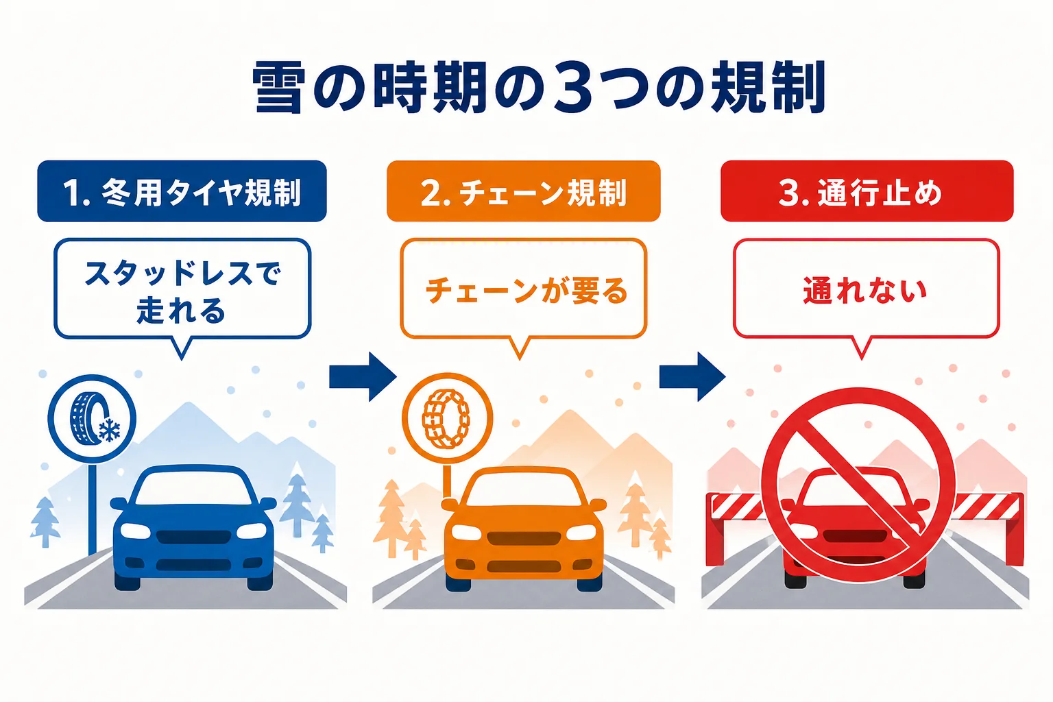 冬用タイヤ規制・チェーン規制・通行止めの3つを、スタッドレスで走れるかとチェーンの要否で比べた図解