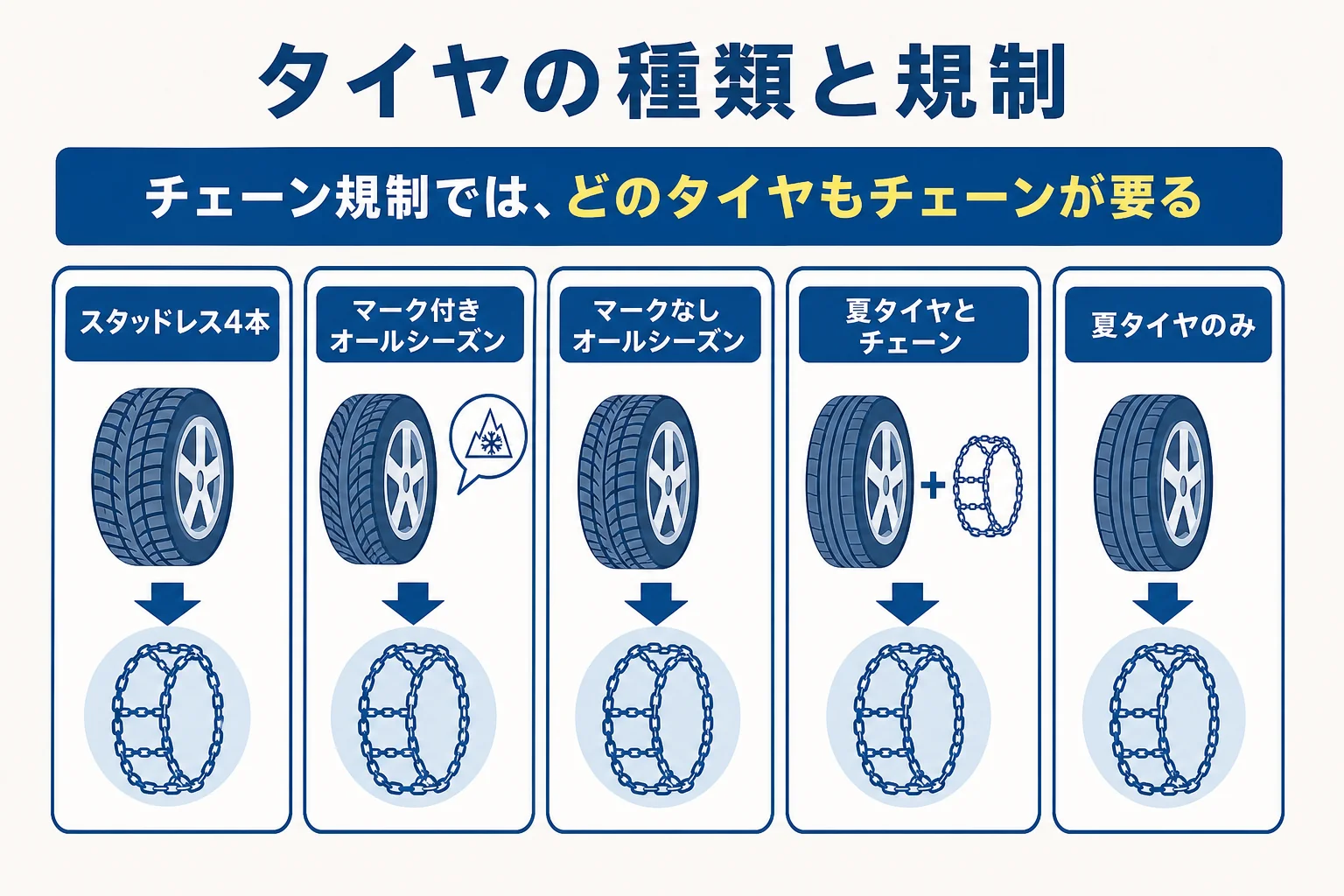 タイヤの種類ごとに、冬用タイヤ規制とチェーン規制で通れるかをまとめた図解