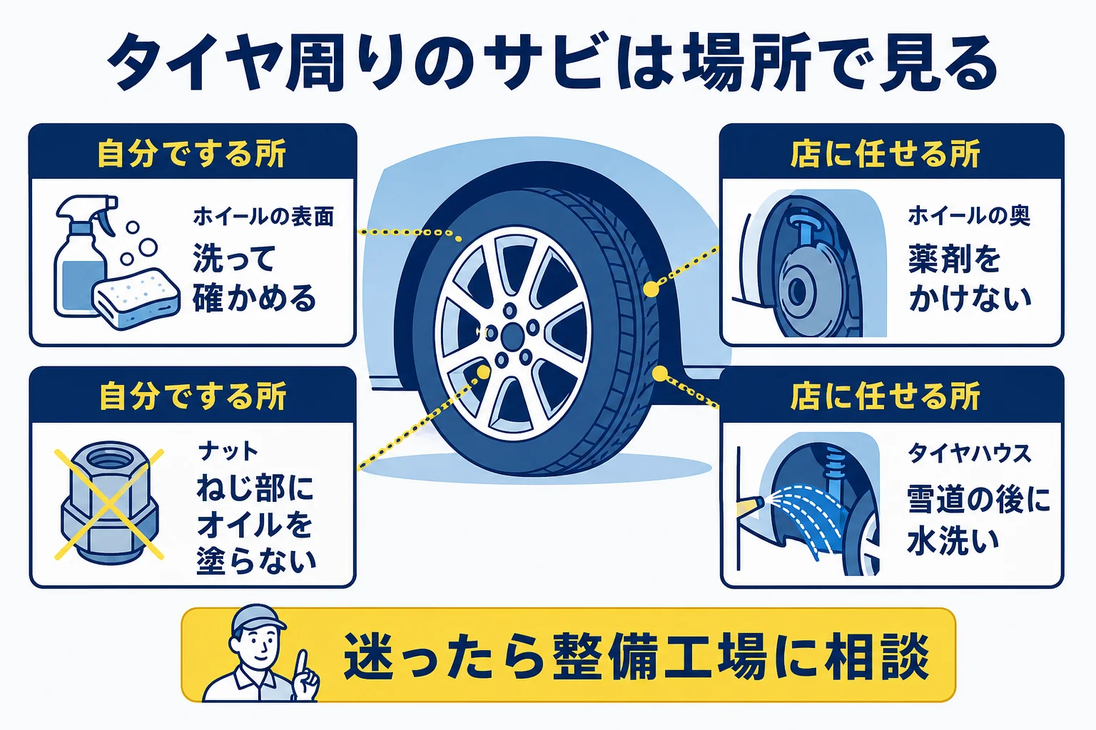 車のタイヤ周りのサビを、場所ごとに自分で手入れするか店に任せるかで分けた図解