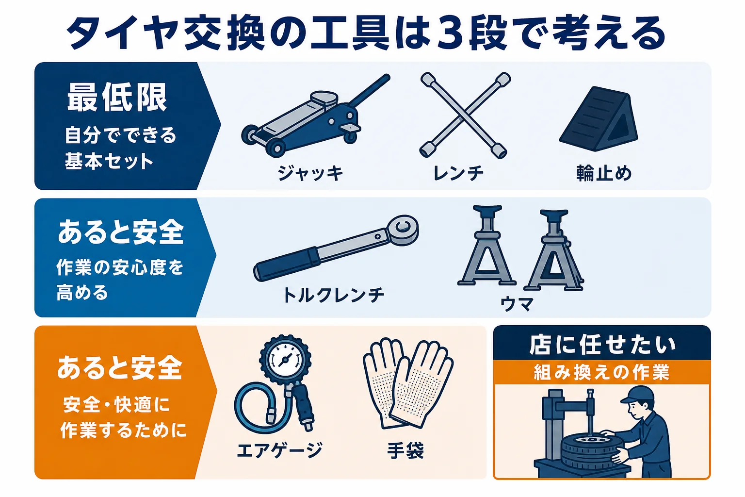タイヤ交換の工具を最低限そろえる工具・あると安全な工具・店に任せたい作業の3段に分けた図解