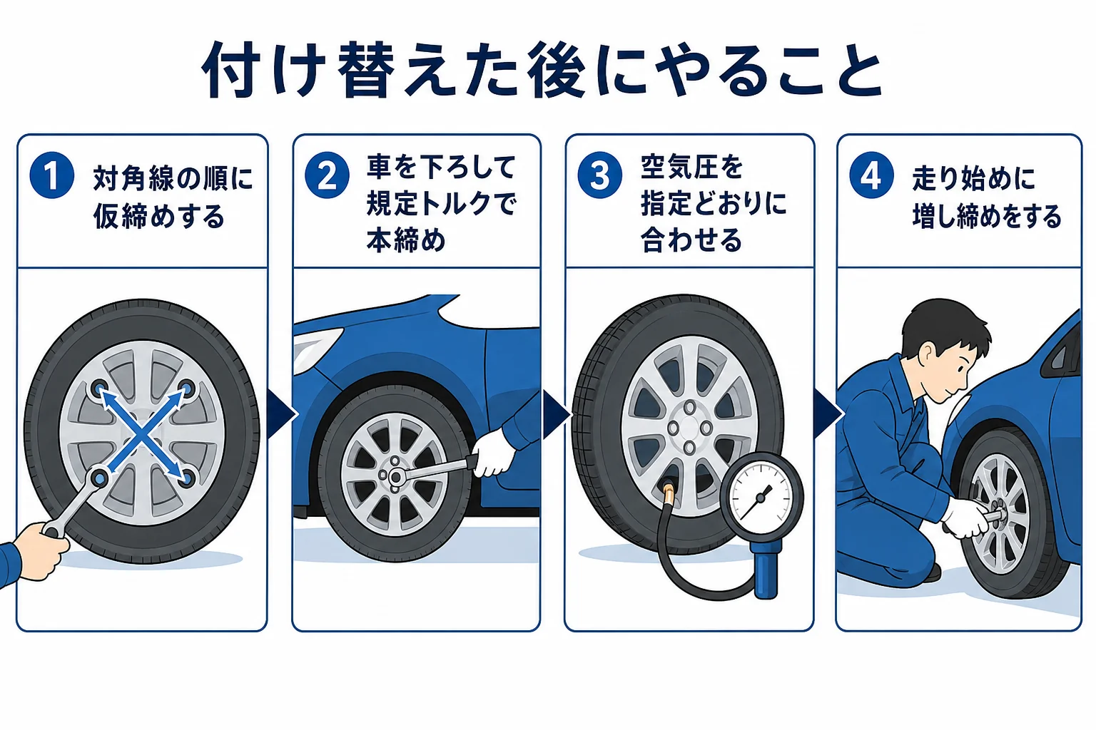 タイヤを付け替えた後に行う締め付けと空気圧の確認を順番に示した図解