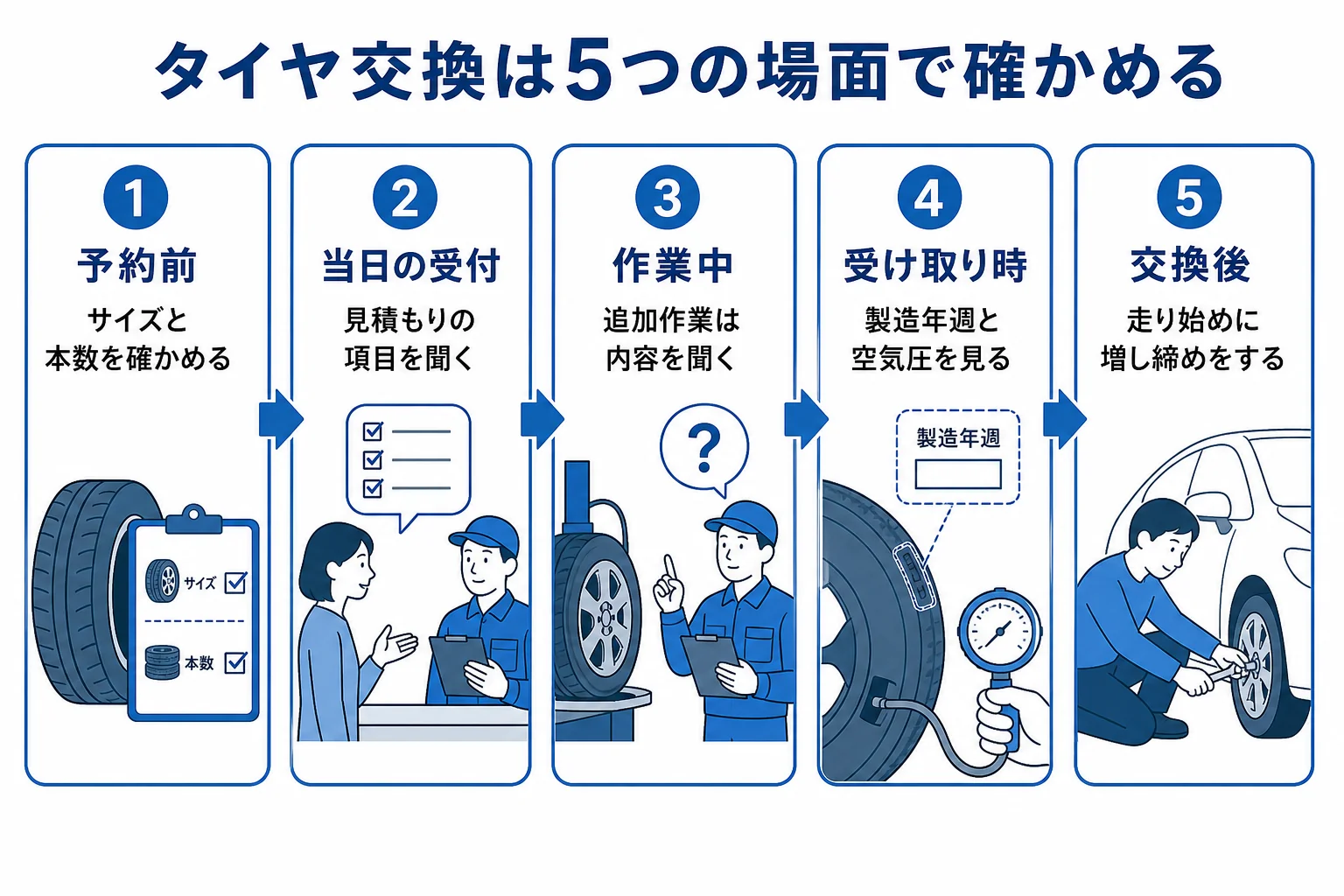 タイヤ交換を予約前・当日の受付・作業中・受け取り時・交換後の5つの場面に分けた行程表の図解