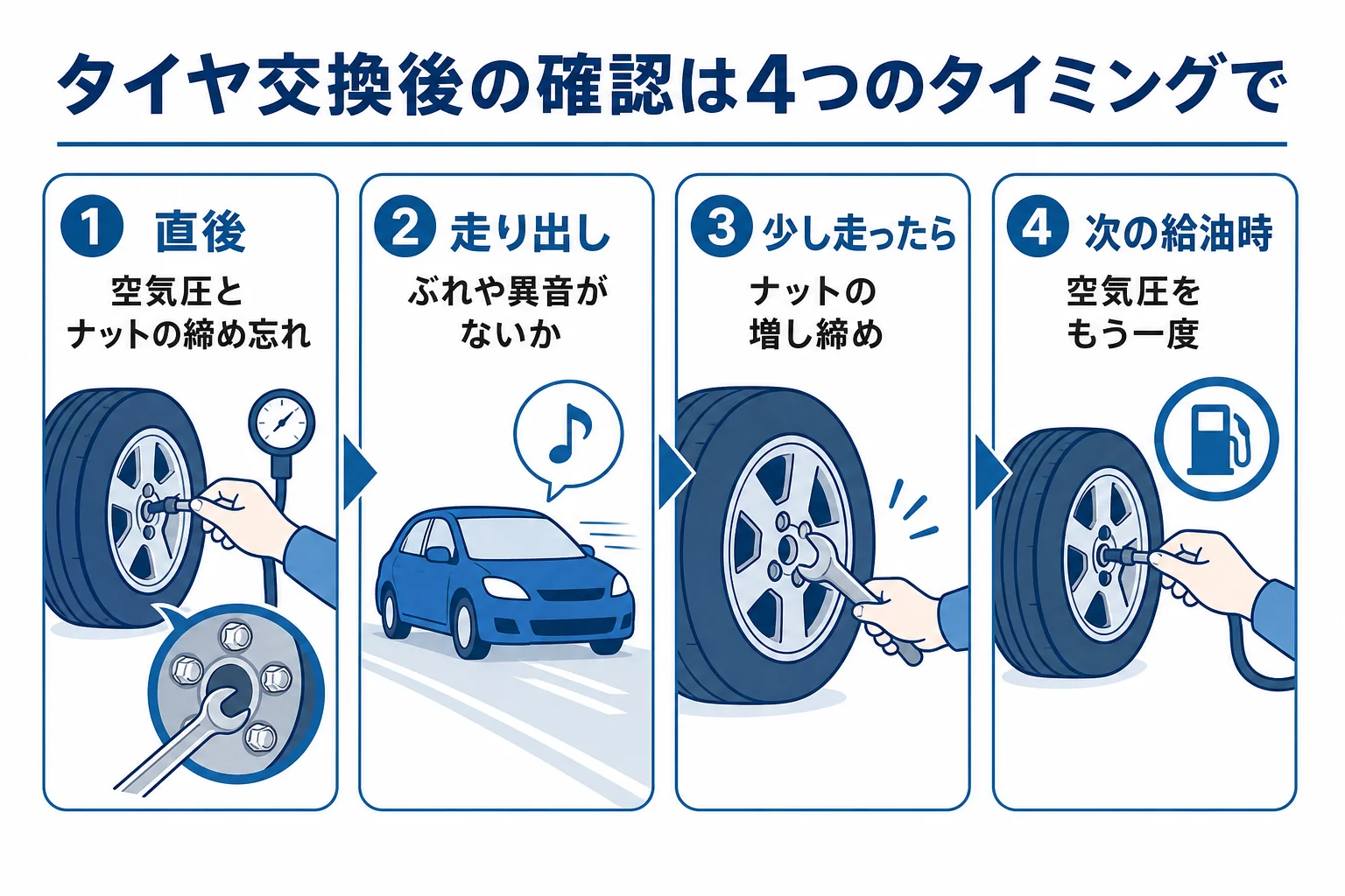 タイヤ交換後の確認を直後・走り出し・100km前後・次の給油時の順に並べた図解