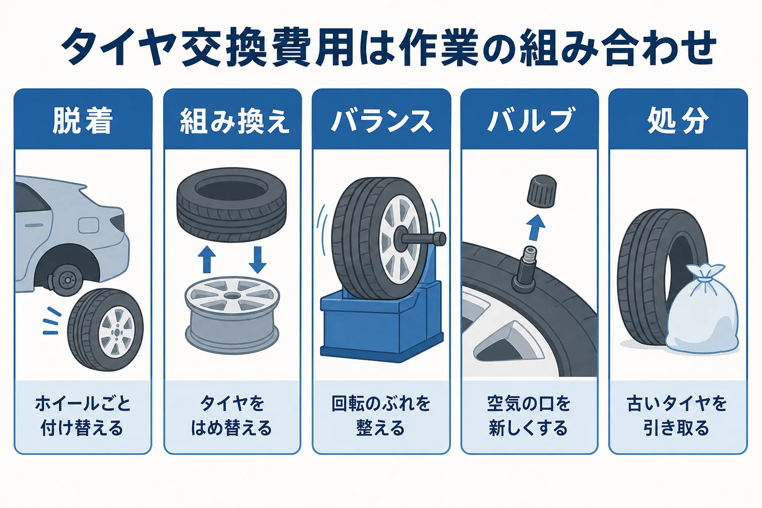 タイヤ交換費用を脱着・組み換え・バランス・バルブ・処分の作業ごとに分けた図解