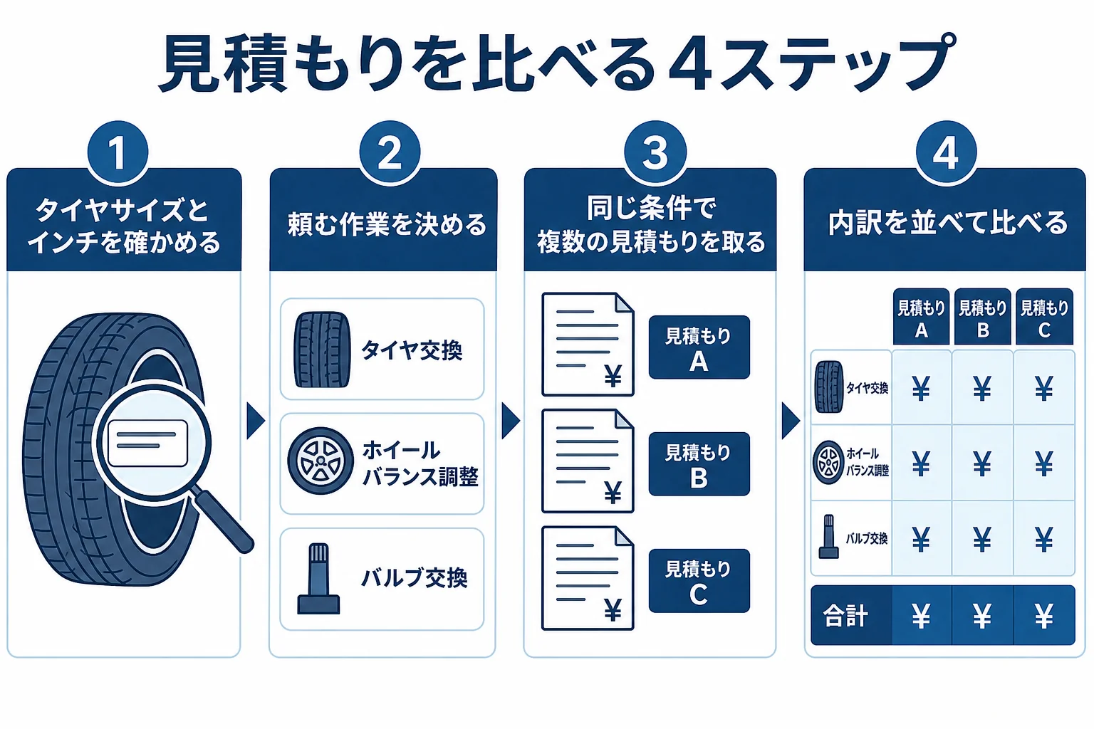 タイヤ交換の見積もりを取って作業ごとに比べる手順の図解