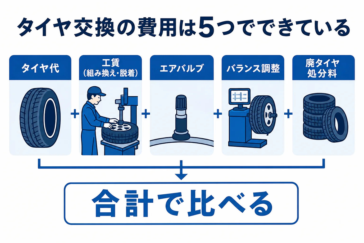 タイヤ交換の費用をタイヤ代・工賃・バルブ・バランス・処分料の5つに分けた図解